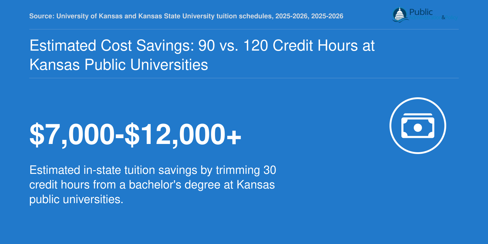 In-state tuition savings of $7,000 to over $12,000 by completing a 90-credit bachelor's degree instead of 120 credits at Kansas public universities.