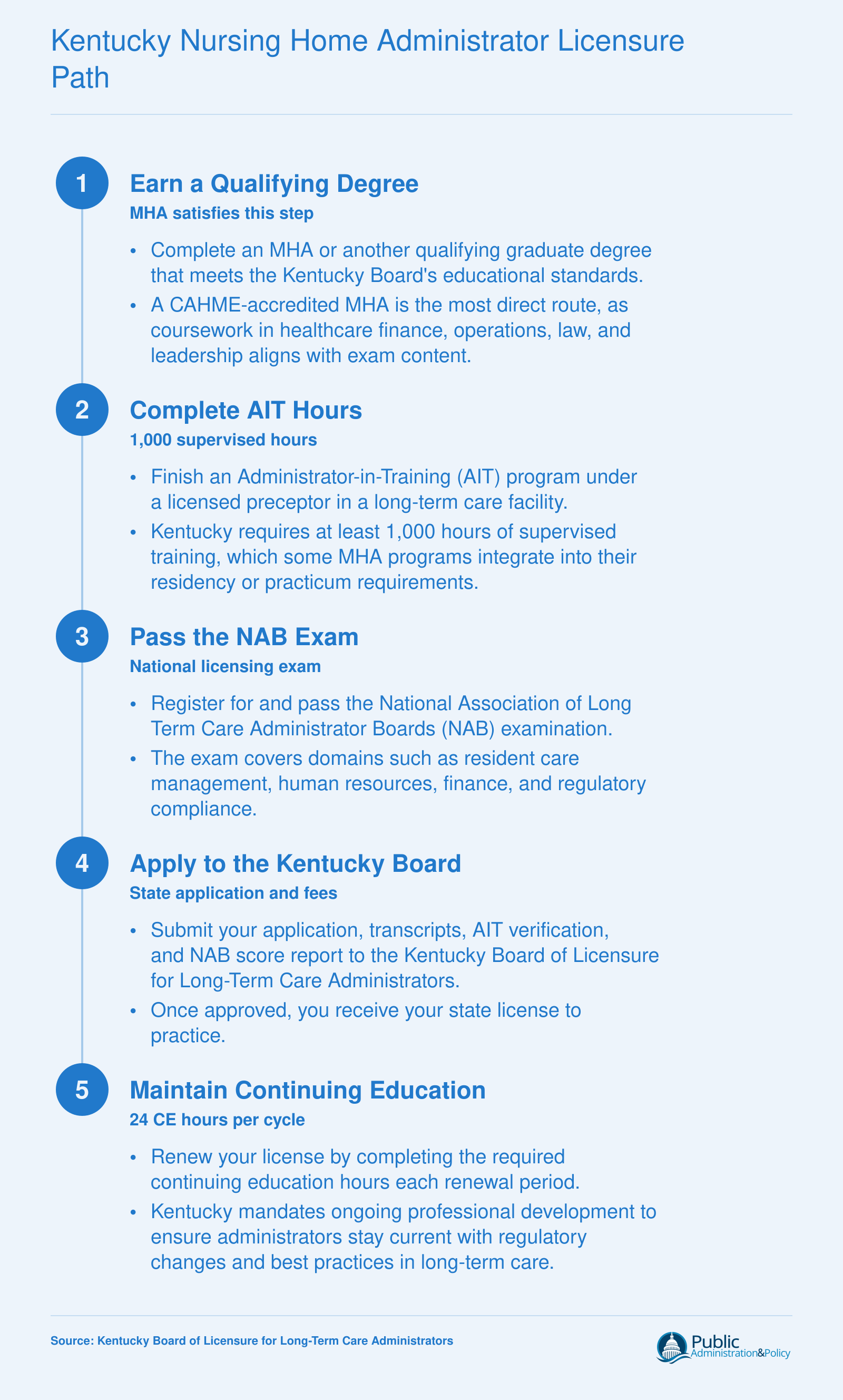 Five-step Kentucky nursing home administrator licensure path from qualifying degree through continuing education renewal
