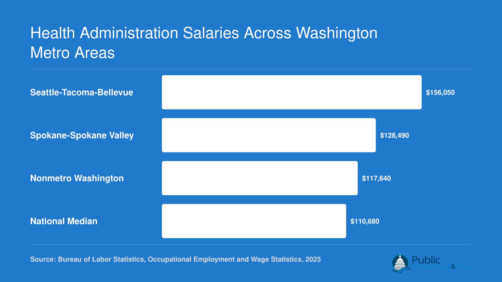 Median annual wages for Medical and Health Services Managers in Seattle, Spokane, nonmetro Washington, and the national median as of 2025