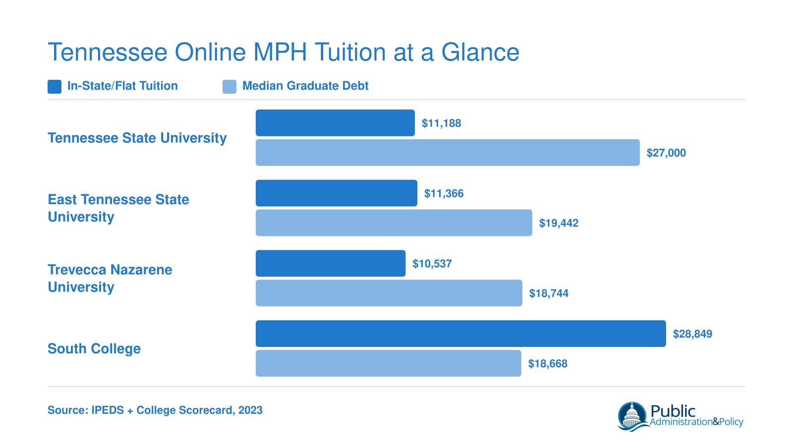 In-state tuition ranging from $10,537 to $28,849 and median graduate debt from $18,668 to $27,000 across four Tennessee MPH programs, 2023 data