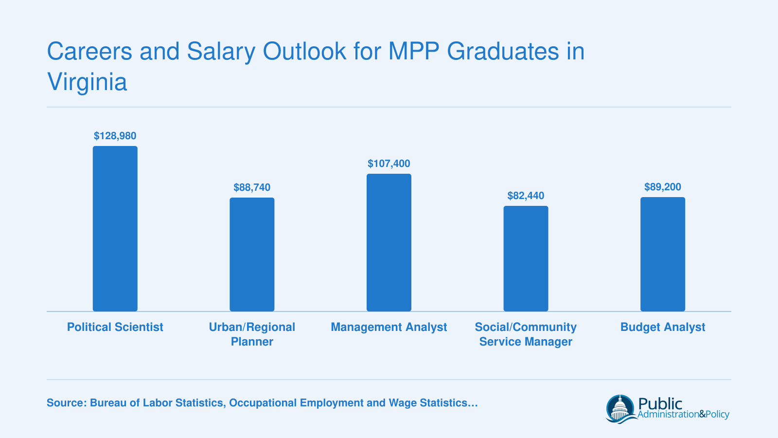 Median annual salaries for five common MPP career paths in Virginia, ranging from $82,440 for social service managers to $128,980 for political scientists, per BLS data