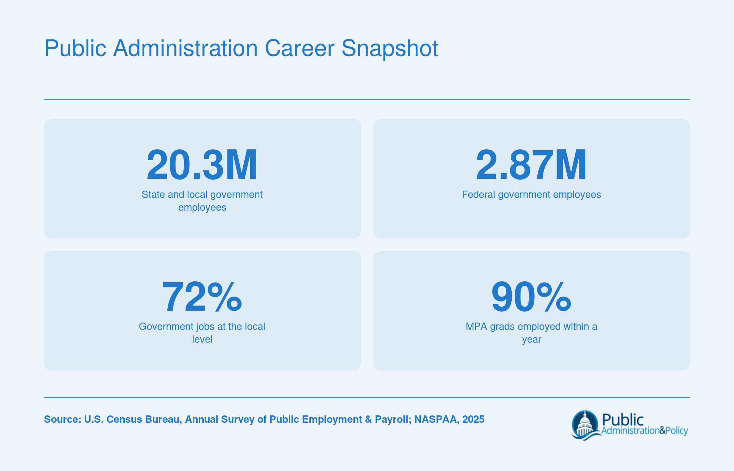 Key public administration stats: 20.3 million state and local government employees, 2.87 million federal employees, 72% of jobs at the local level, and 90% MPA employment rate