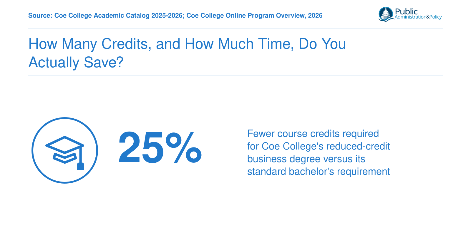Coe College reduced-credit business degree requires 25% fewer course credits than the standard 32-credit bachelor's requirement
