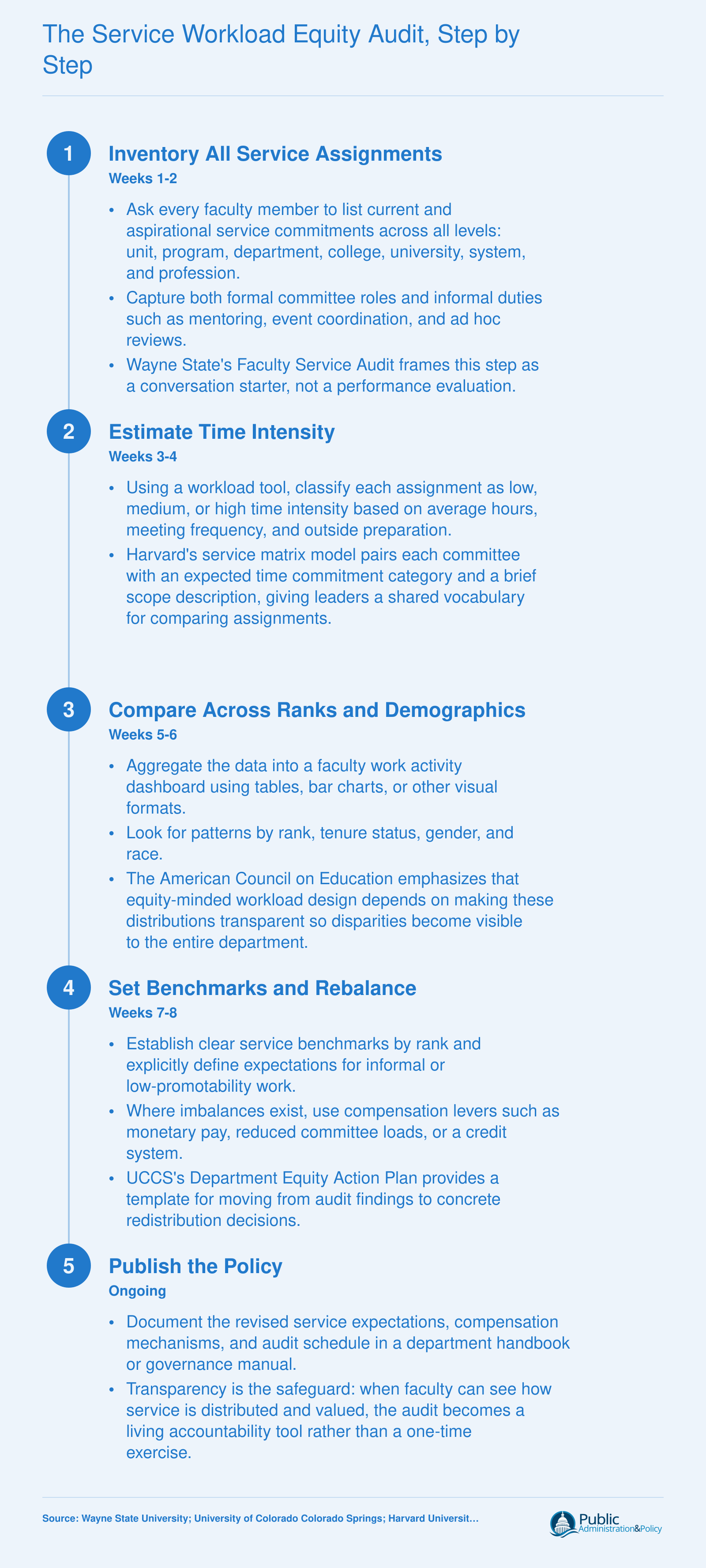 Five-step process for auditing and rebalancing faculty service workload equity in public affairs departments