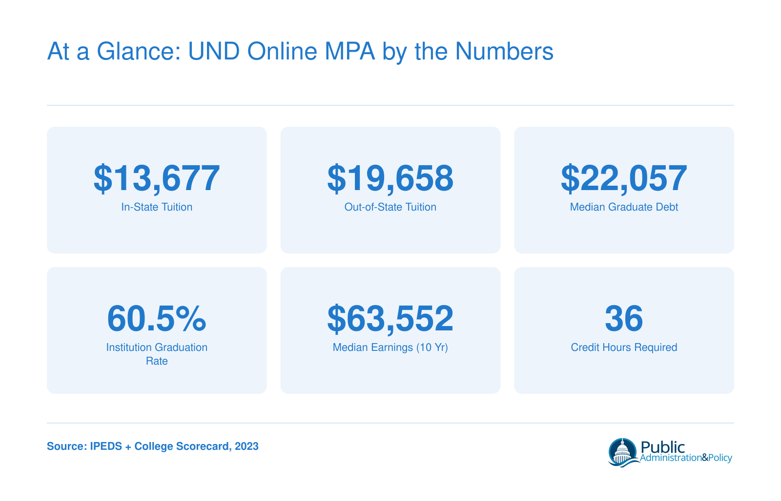 Six key stats for UND's online MPA: in-state tuition $13,677, out-of-state tuition $19,658, median debt $22,057, graduation rate 60.5%, median earnings $63,552, and 36 credit hours