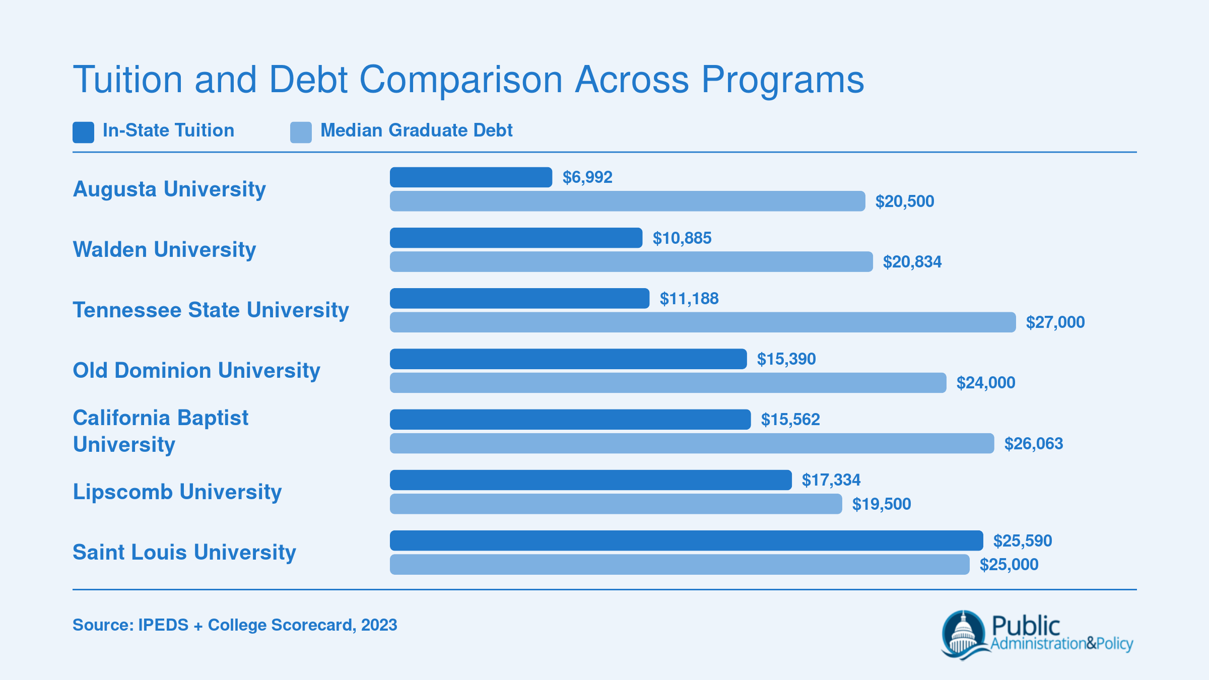 Grouped bar chart comparing annual in-state tuition and median graduate debt for seven online public policy doctoral programs, ranging from $6,992 to $25,590 in tuition
