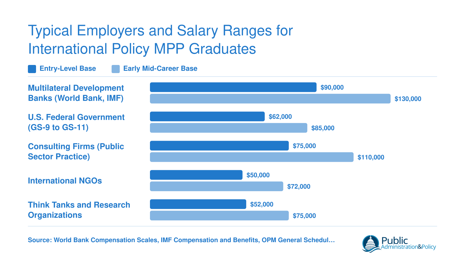 Salary comparison across five employer types for international policy MPP graduates, ranging from roughly $50,000 at think tanks to $120,000 at multilateral development banks