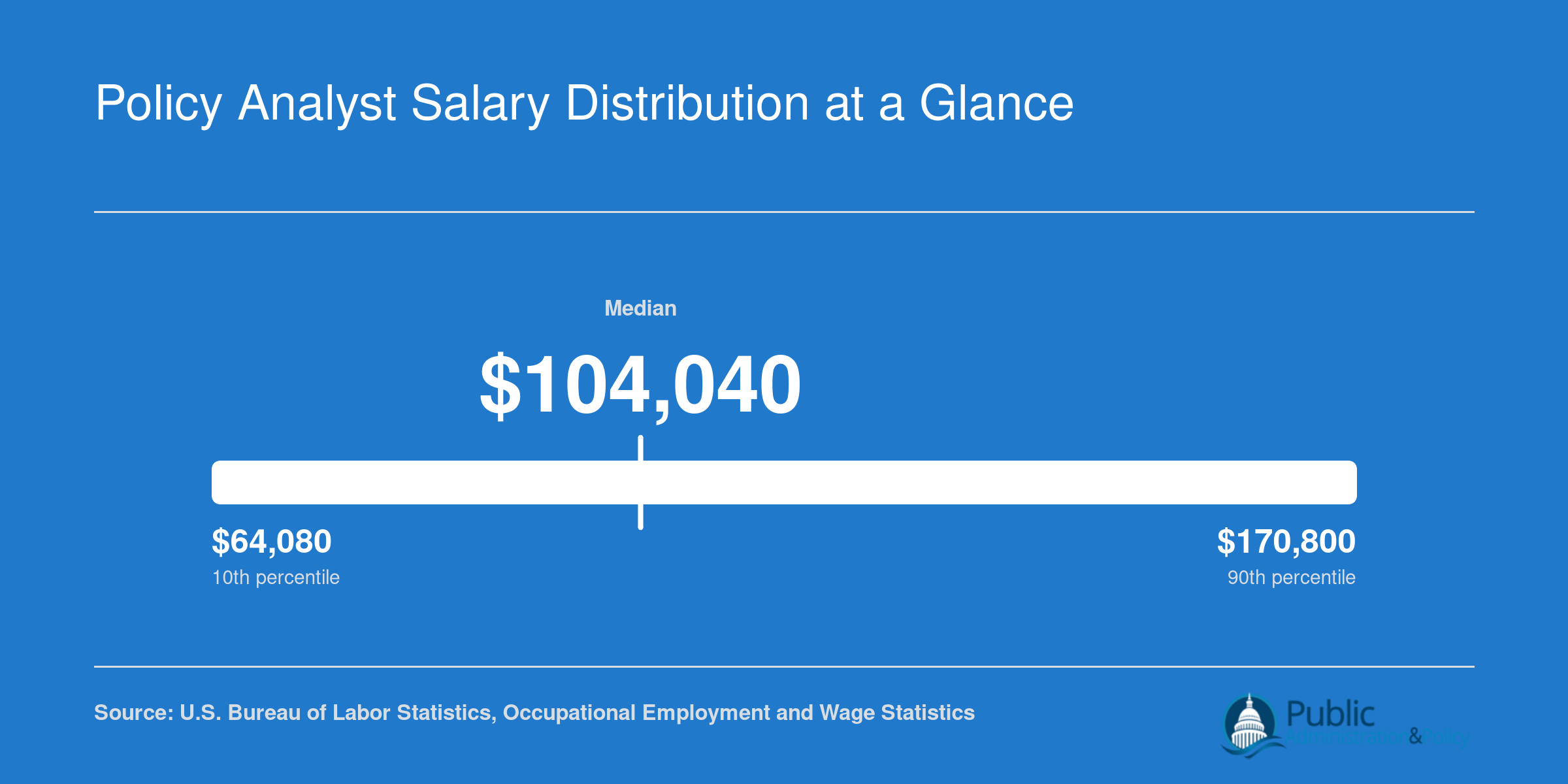 Policy analyst salary percentiles ranging from $64,080 at the 10th to $170,800 at the 90th, per BLS 2024 data