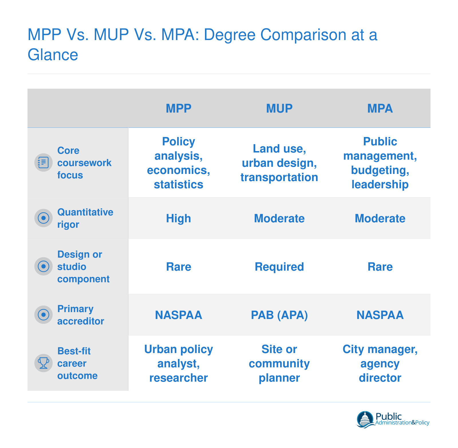 Side-by-side comparison of MPP, MUP, and MPA degrees across coursework focus, quantitative rigor, studio component, accreditation body, and best-fit career outcome