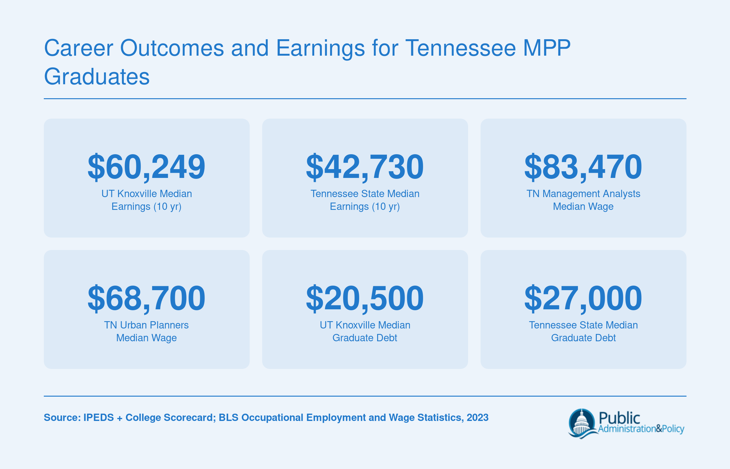 Median earnings and graduate debt for UT Knoxville and Tennessee State alongside BLS wages for management analysts and urban planners in Tennessee