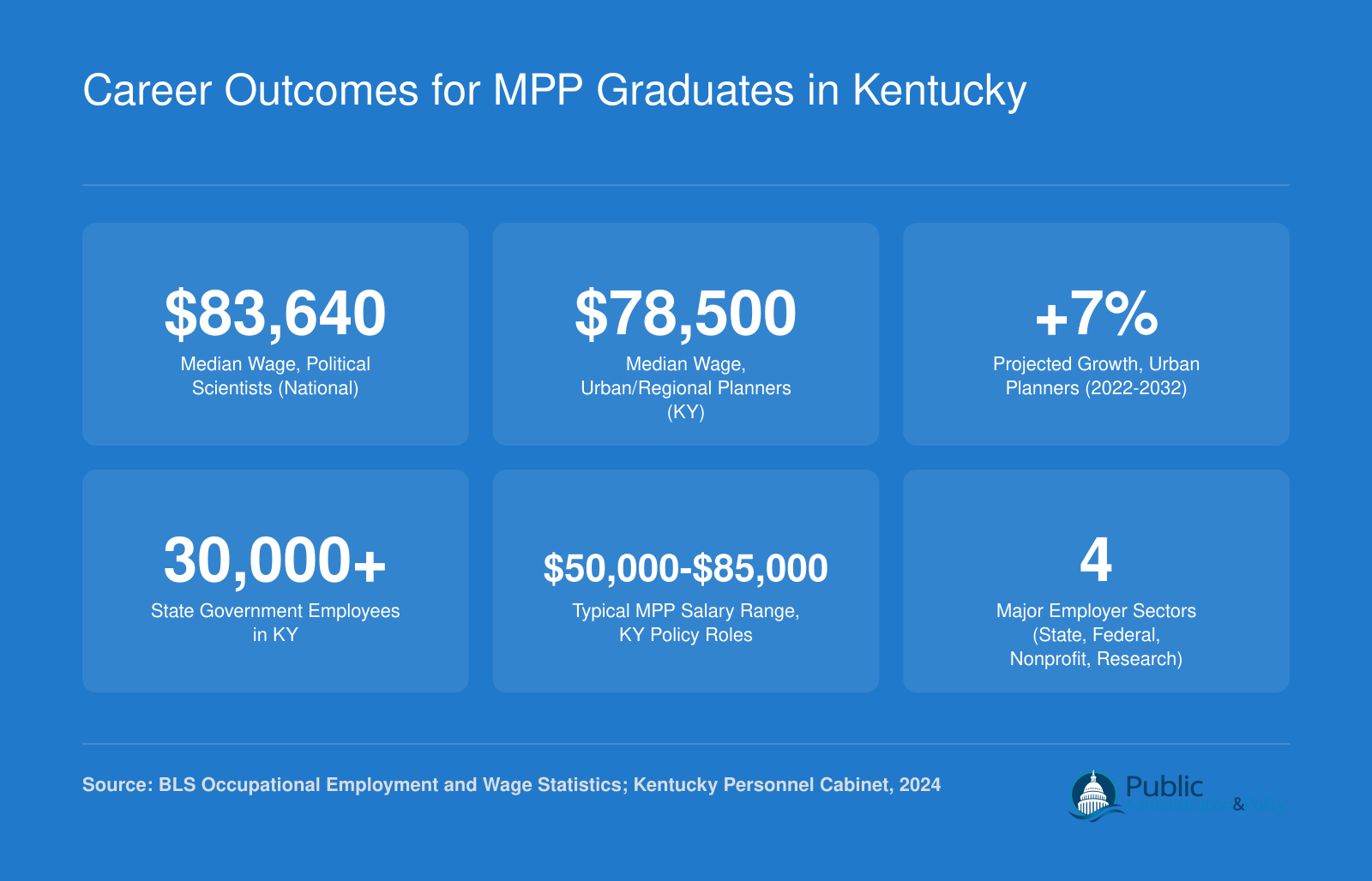 Career Outcomes for MPP Graduates in Kentucky