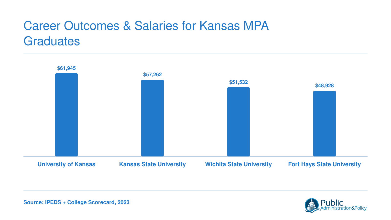 Median earnings 10 years after enrollment at four Kansas MPA universities, ranging from $48,928 to $61,945