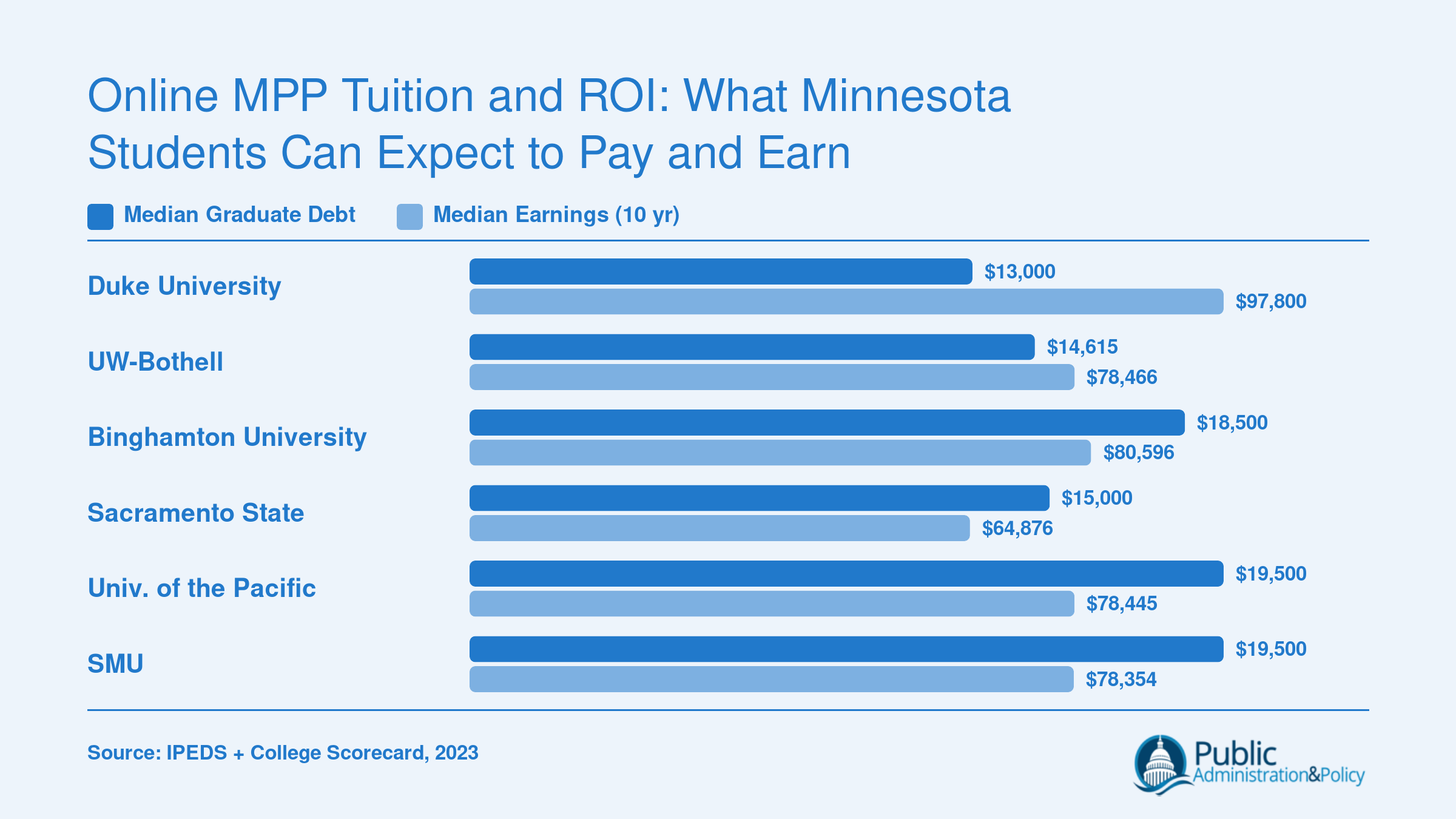 Grouped bar chart comparing median graduate debt and ten-year median earnings at six online MPP programs available to Minnesota students