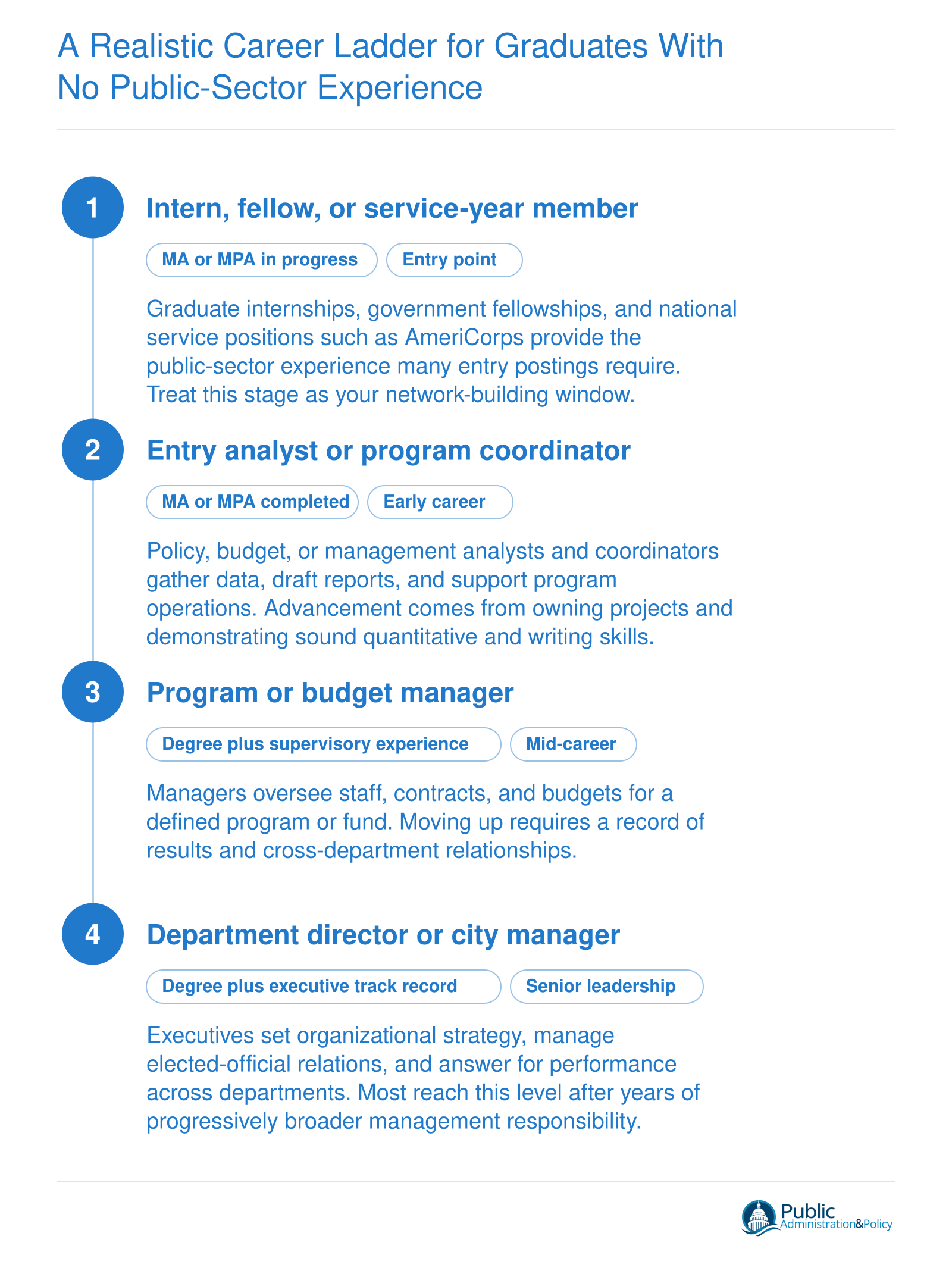 Career progression from internship or service year to analyst, program manager, and department director or city manager