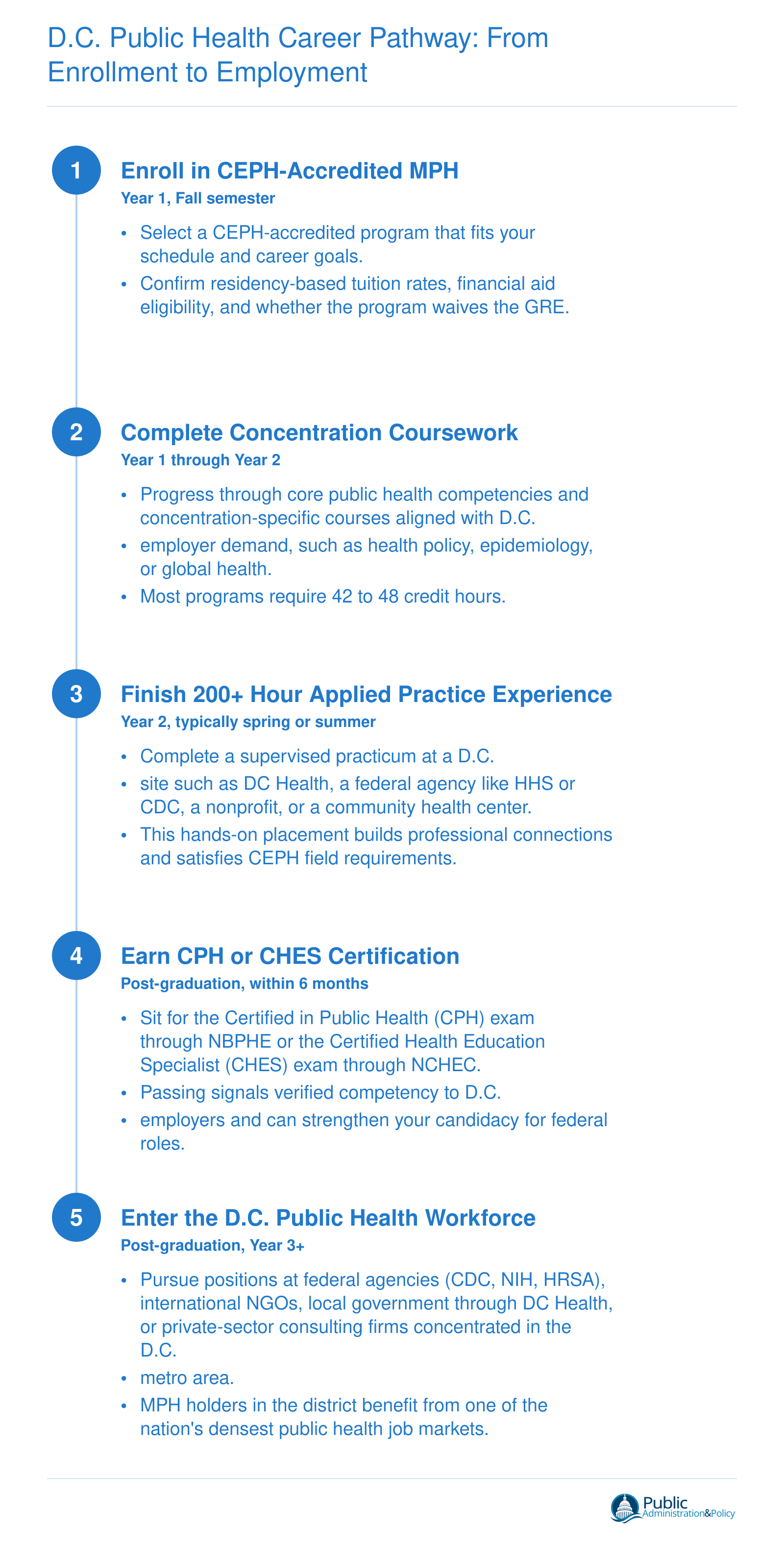 Five-step timeline from MPH enrollment through certification to public health employment in Washington, D.C., spanning approximately two to three years