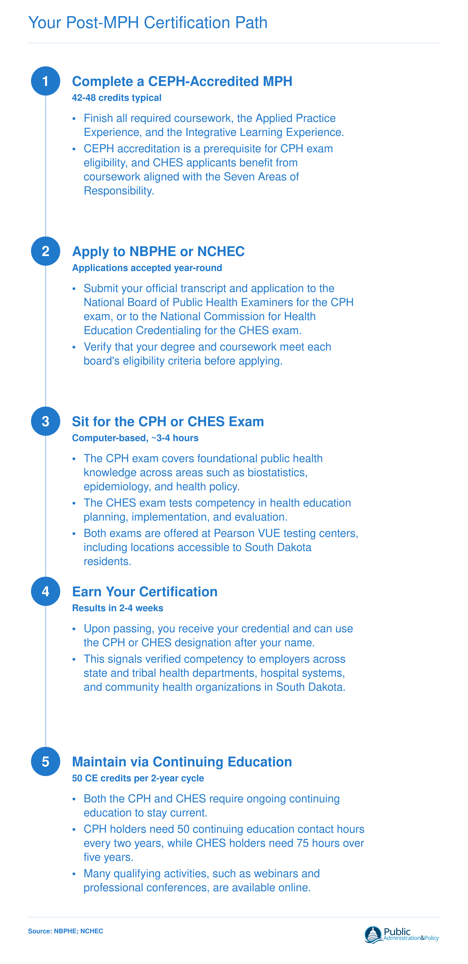 Five-step credentialing sequence from completing a CEPH-accredited MPH through earning and maintaining CPH or CHES certification