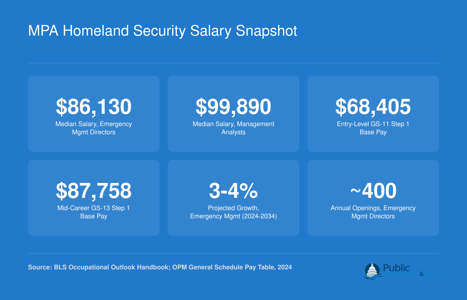 Salary and job outlook stats for MPA homeland security careers including $86,130 median for emergency management directors in 2024, GS-11 and GS-13 base pay, and 3-4% projected growth