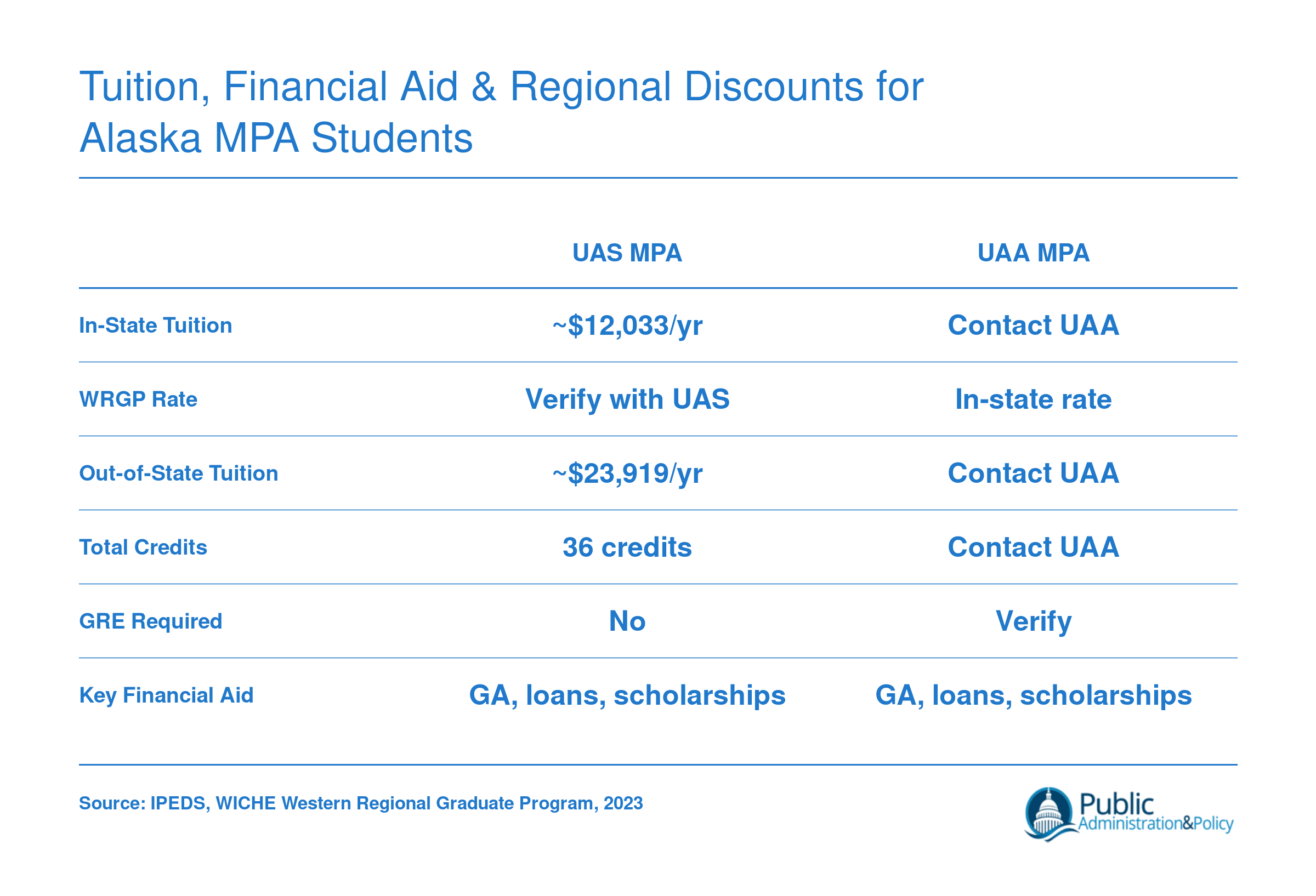 Side-by-side tuition comparison of UAS and UAA MPA programs across in-state, WRGP, and out-of-state rates