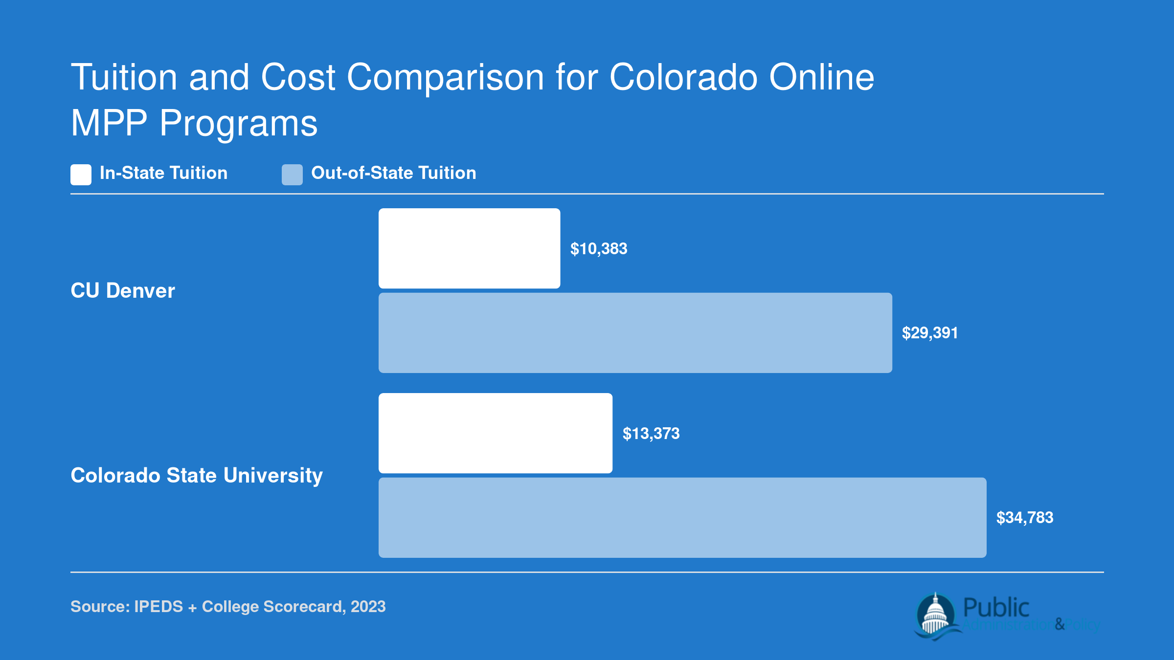 Annual in-state versus out-of-state tuition at CU Denver and Colorado State University for graduate programs, based on federal data