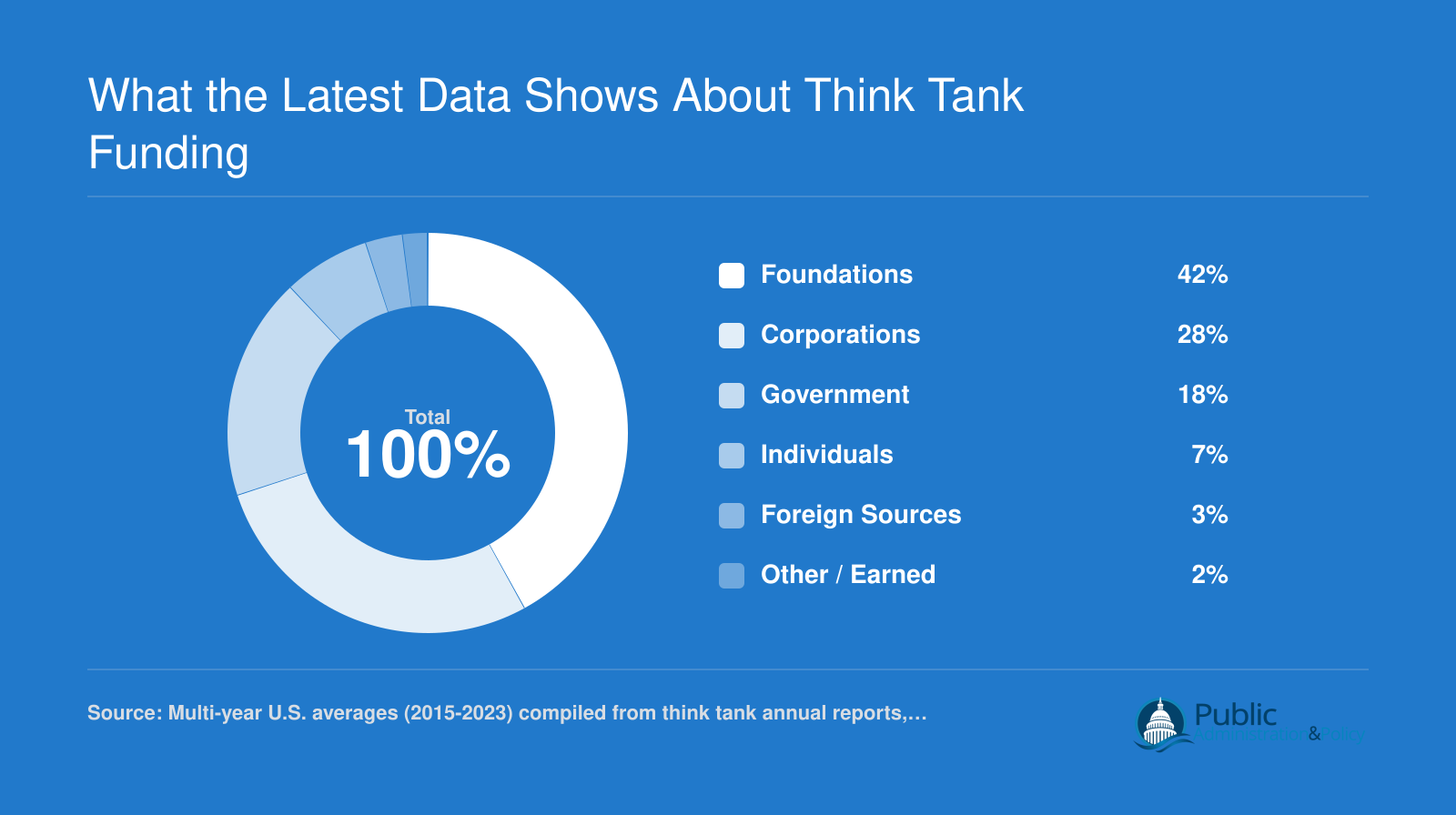 U.S. think tank funding shares: foundations 42%, corporations 28%, government 18%, individuals 7%, foreign 3%, other 2%, multi-year averages 2015 to 2023