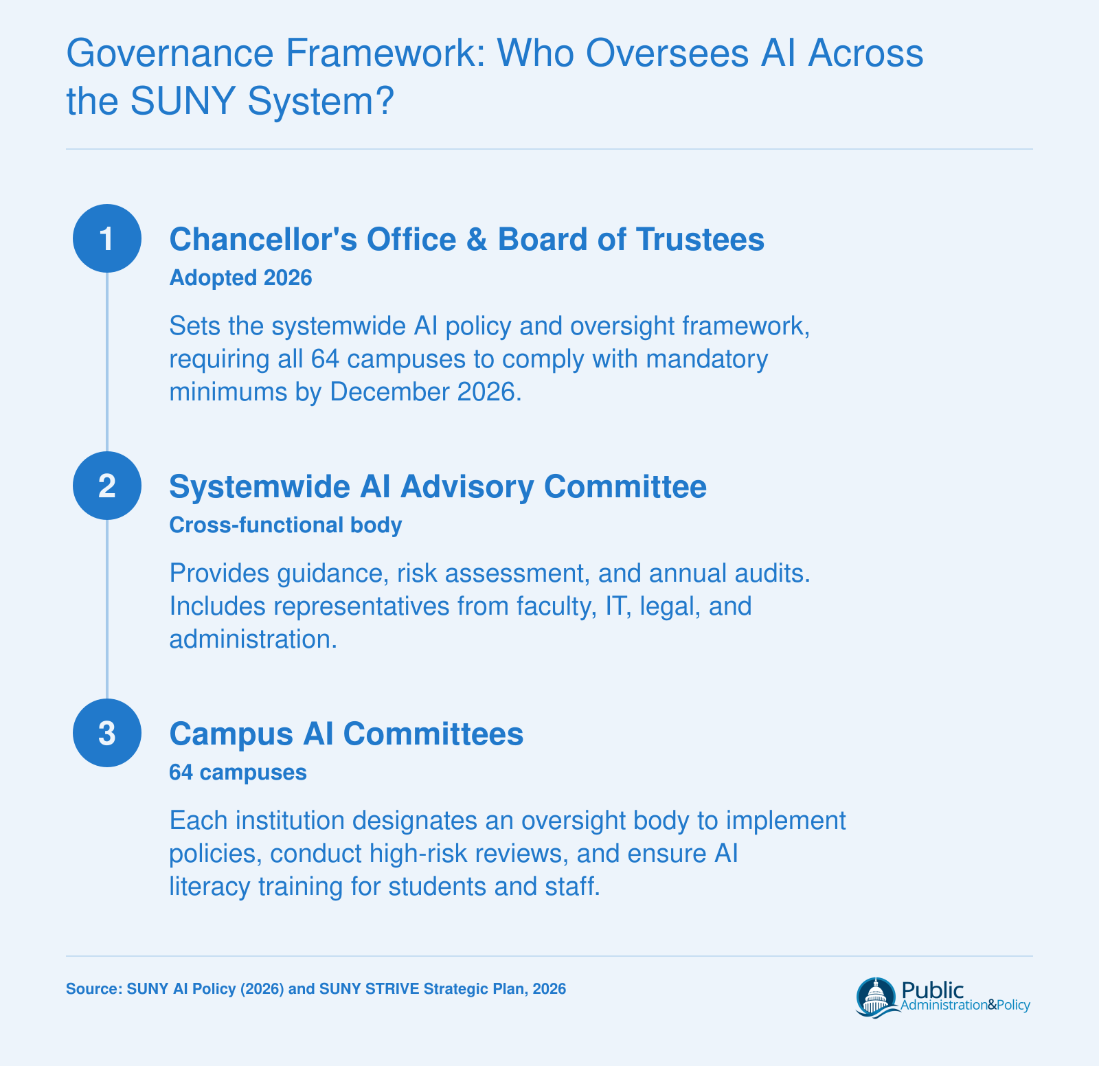 Governance Framework: Who Oversees AI Across the SUNY System?