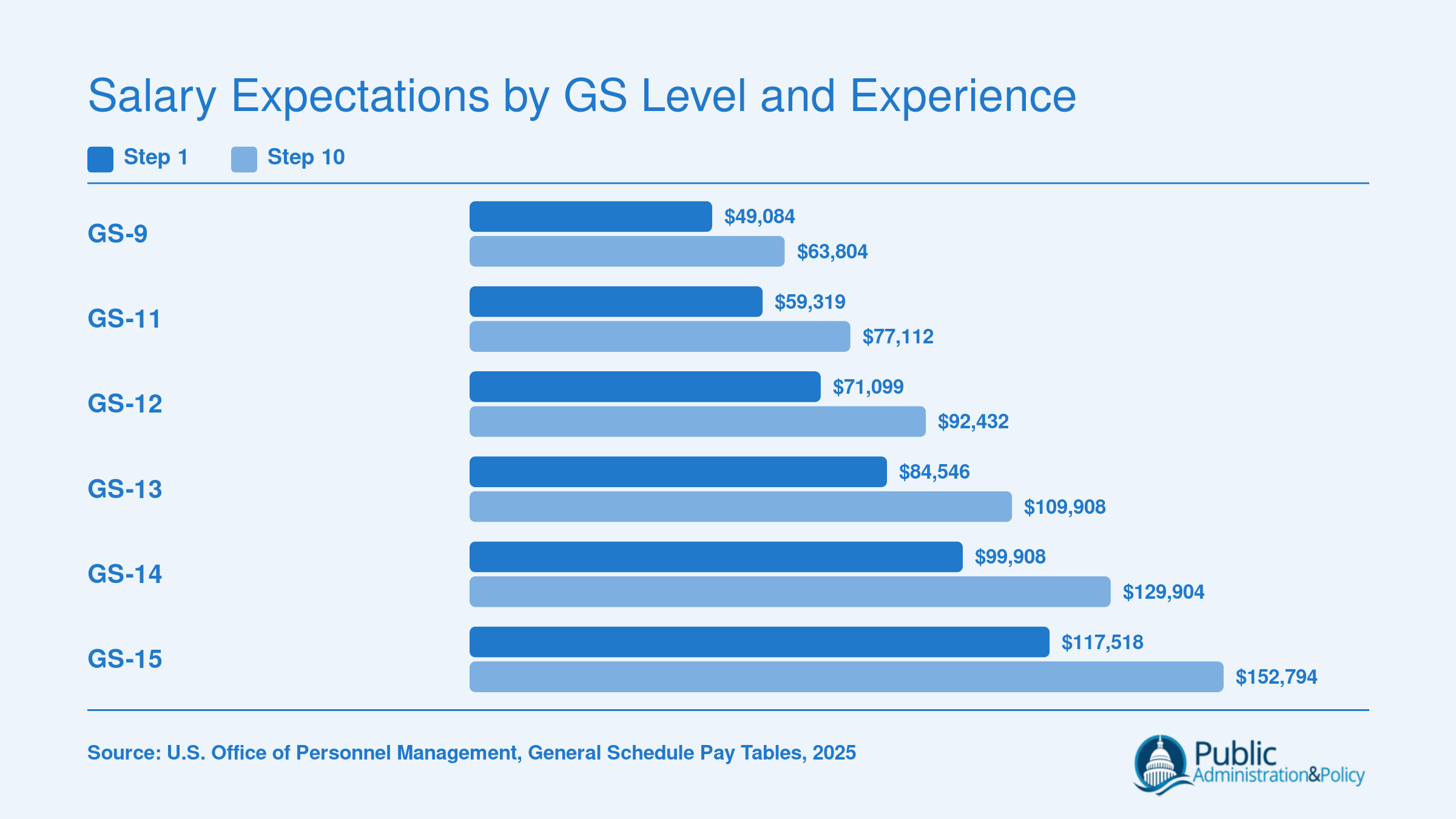 GS base pay ranges for program managers from GS-9 Step 1 at $49,084 to GS-15 Step 10 at $152,794, 2025 General Schedule