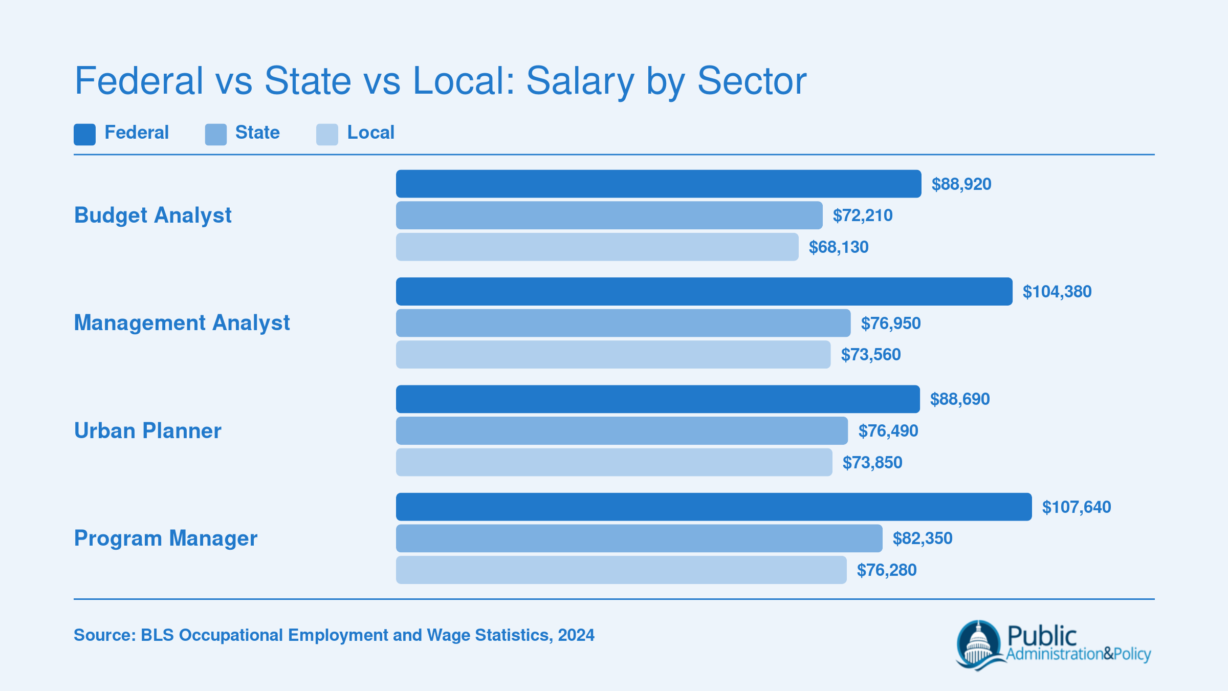 Grouped bar chart comparing median 2024 salaries for budget analysts, management analysts, urban planners, and program managers across federal, state, and local government sectors