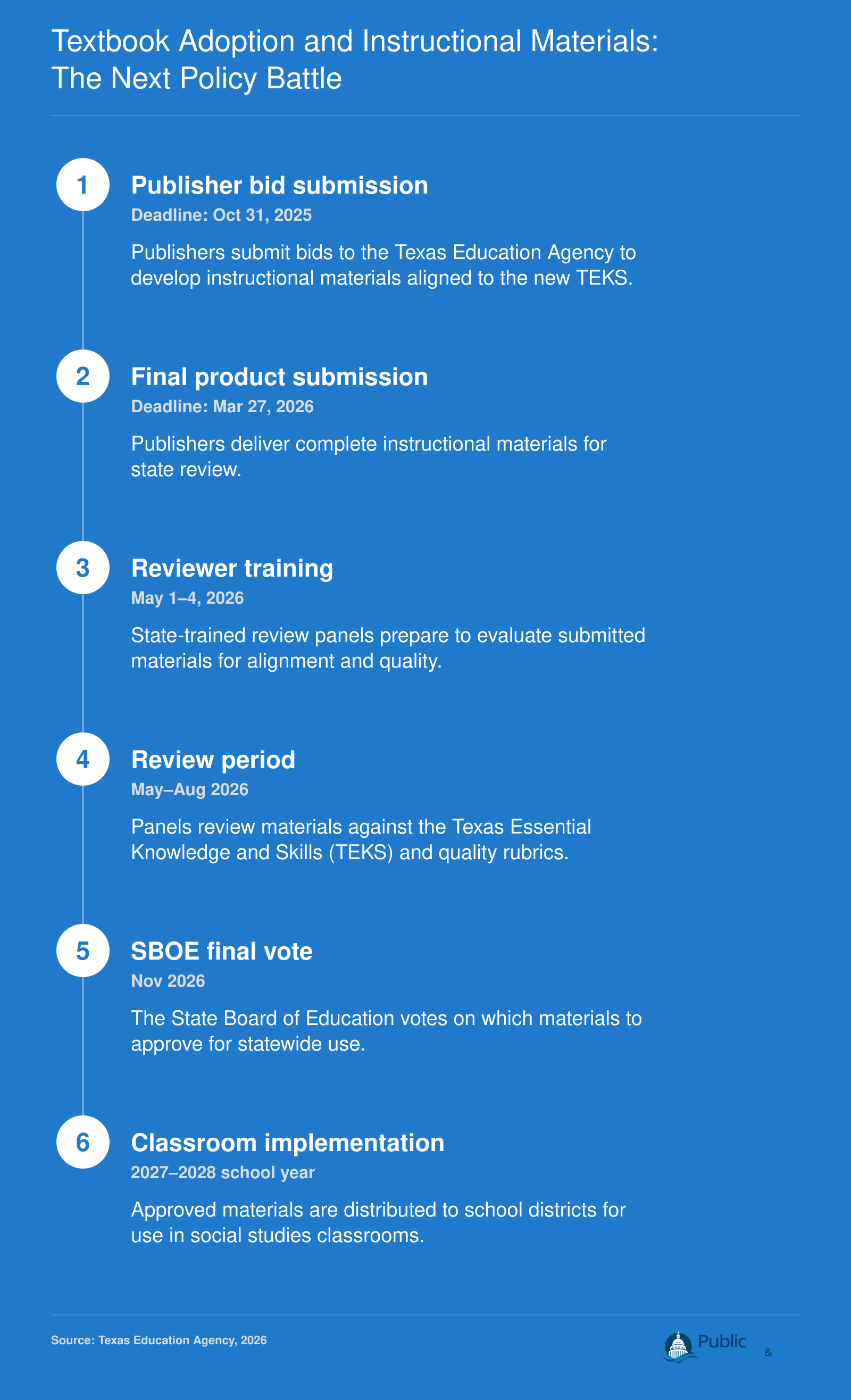 Timeline of Texas social studies textbook adoption from publisher bids in late 2025 to classroom use in the 2027–2028 school year