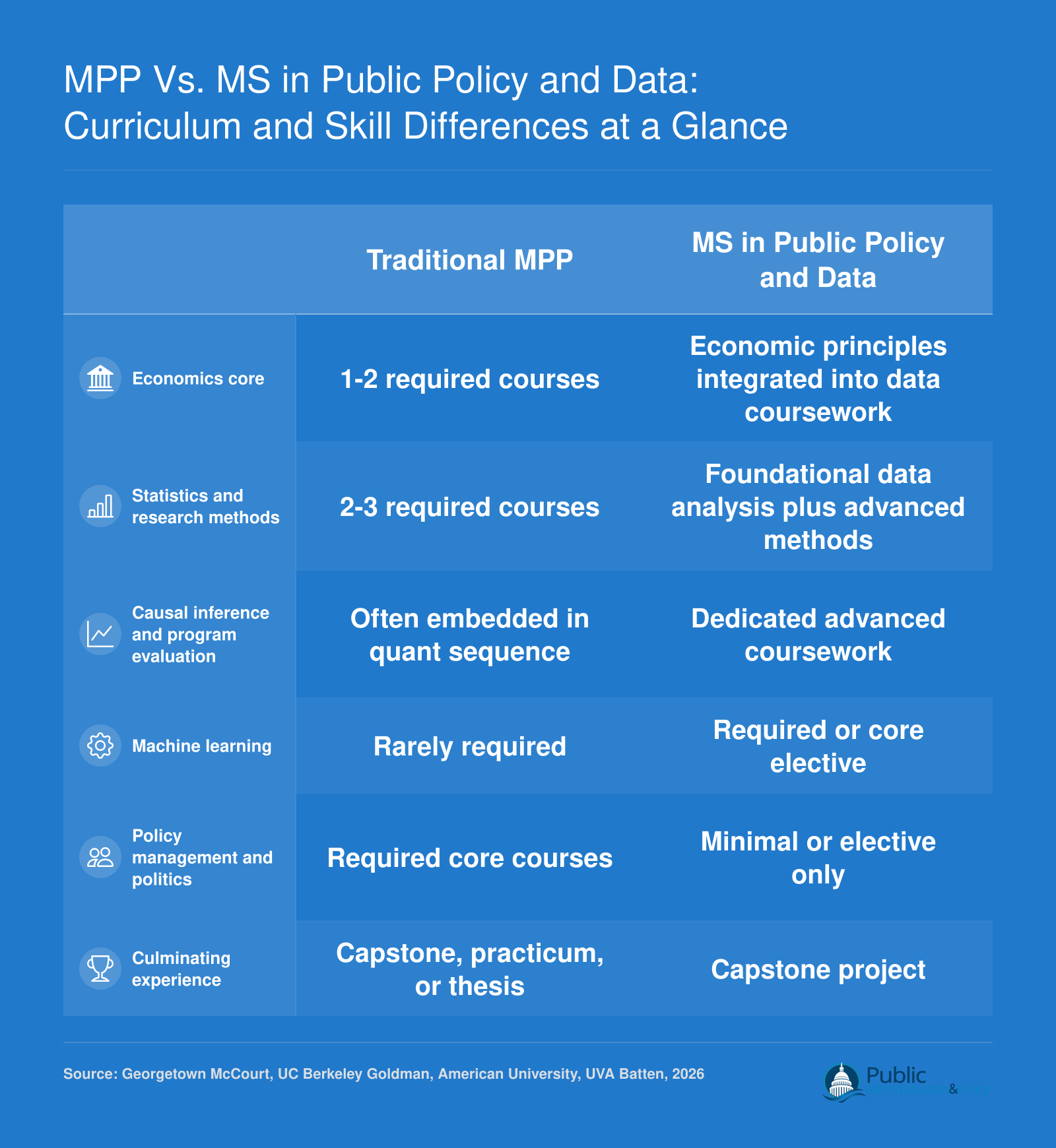 Side-by-side comparison of typical MPP and MS in Public Policy and Data curricula across economics, statistics, causal inference, machine learning, management, and capstone requirements in 2026