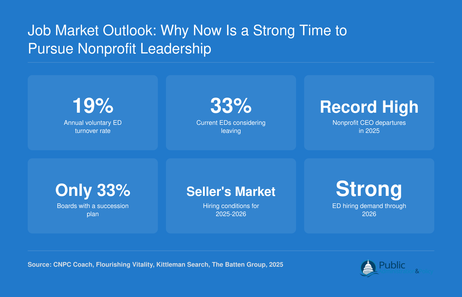 Six nonprofit leadership statistics for 2025 and 2026 showing 19% annual turnover, 33% of EDs considering leaving, record departures, and strong hiring demand
