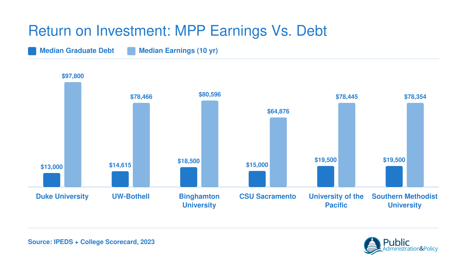Grouped bar chart comparing median graduate debt and ten-year median earnings for six online MPP programs available to Indiana students