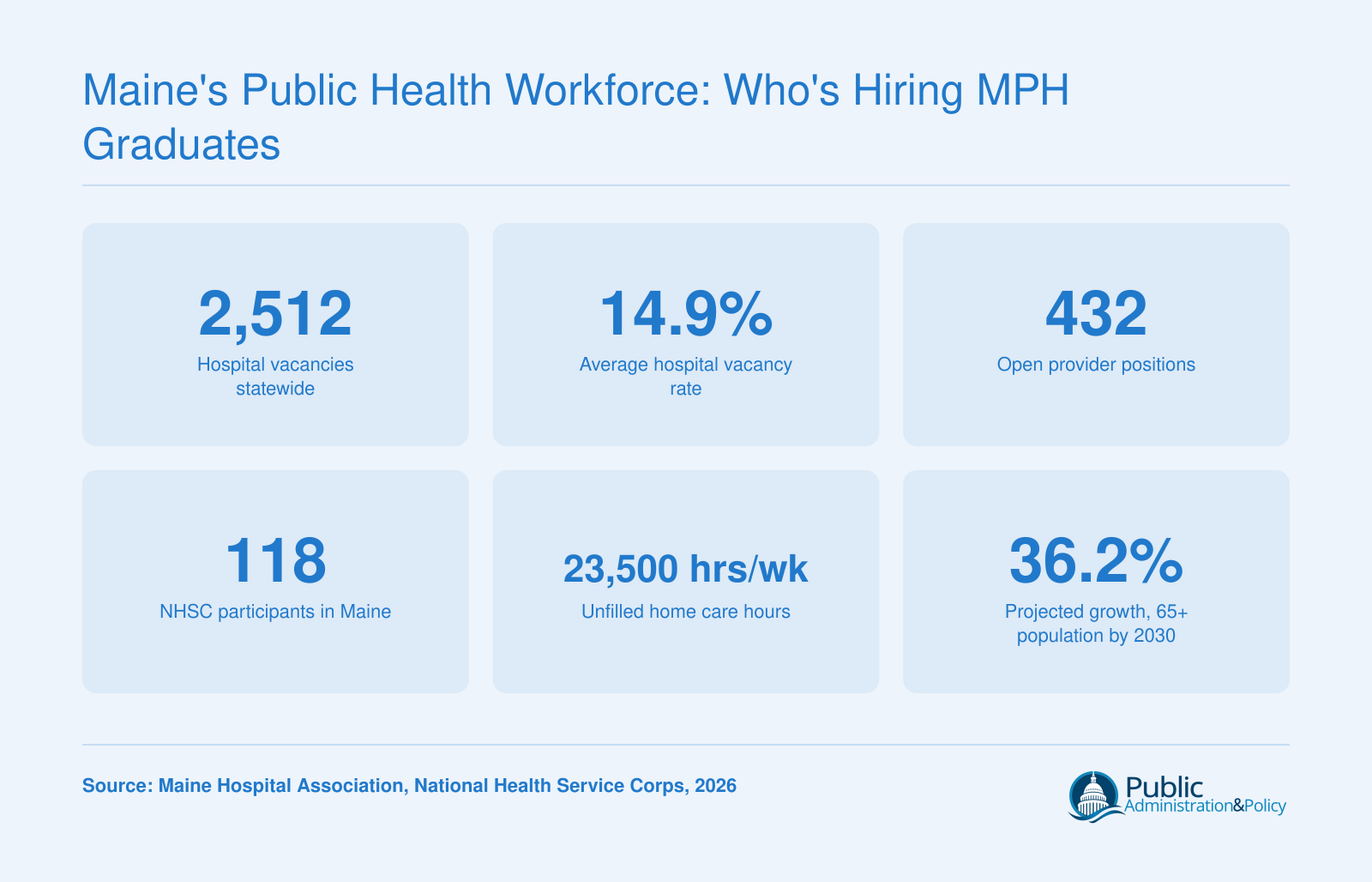 Maine's Public Health Workforce: Who's Hiring MPH Graduates