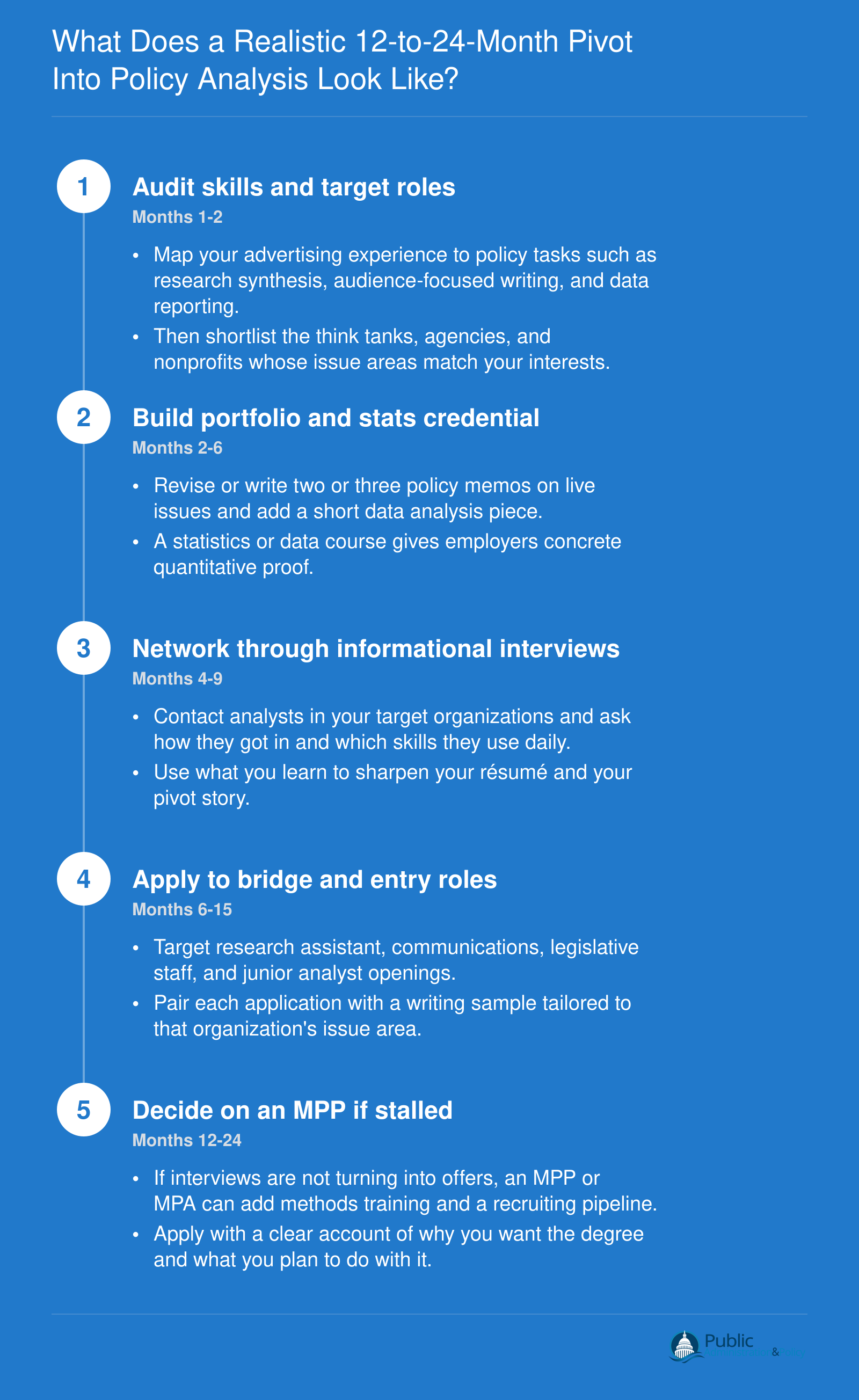 Five-phase plan for moving from advertising into policy analysis over roughly 12 to 24 months