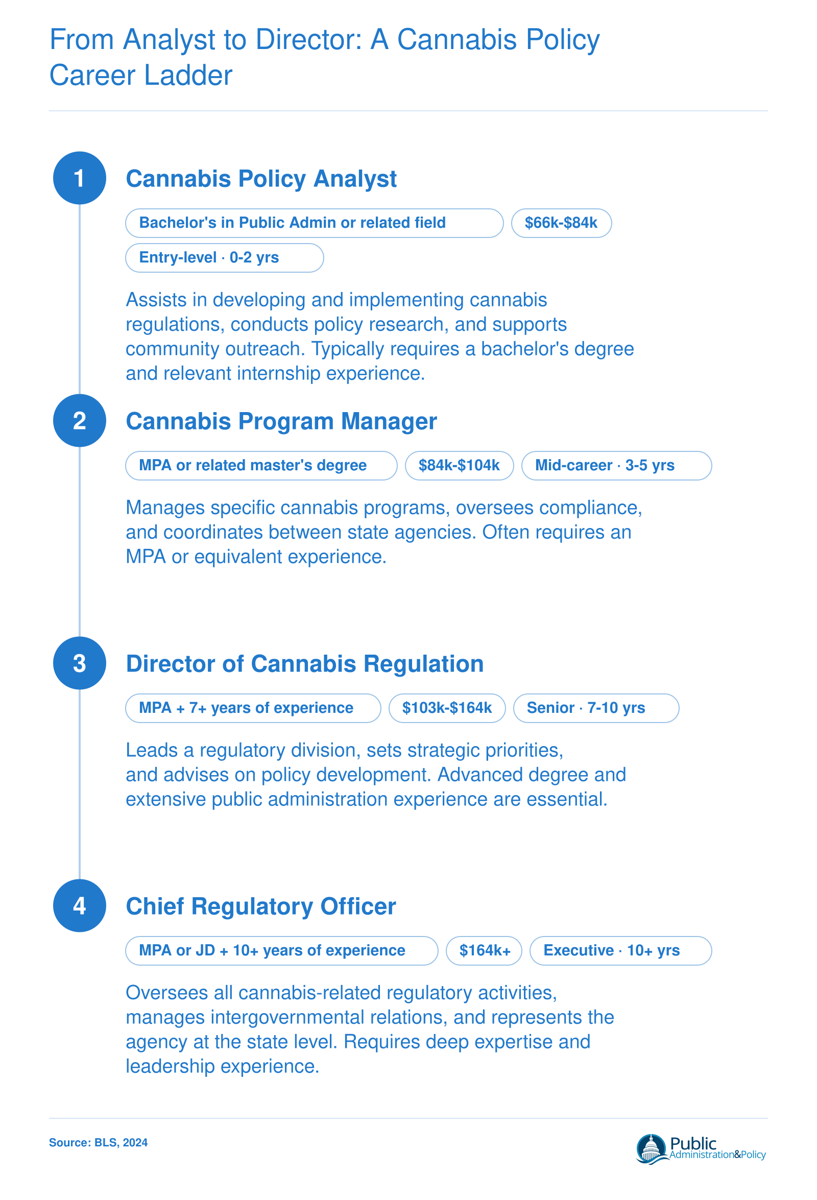 Career ladder from Cannabis Policy Analyst to Chief Regulatory Officer showing typical salary ranges based on 2024 Bureau of Labor Statistics data for Urban and Regional Planners and General and Operations Managers.