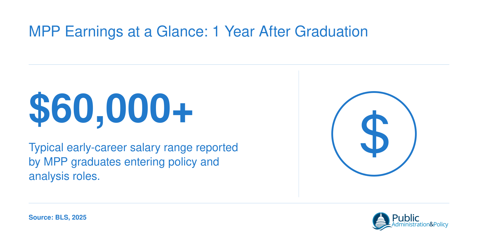 Typical early-career MPP graduate salary exceeding $60,000 based on broad industry benchmarks