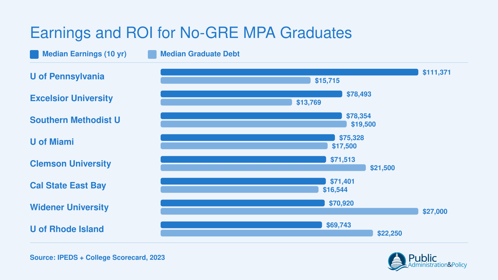 Median earnings ten years after enrollment versus median graduate debt at eight no-GRE MPA institutions, ranging from $69,743 to $111,371 in earnings