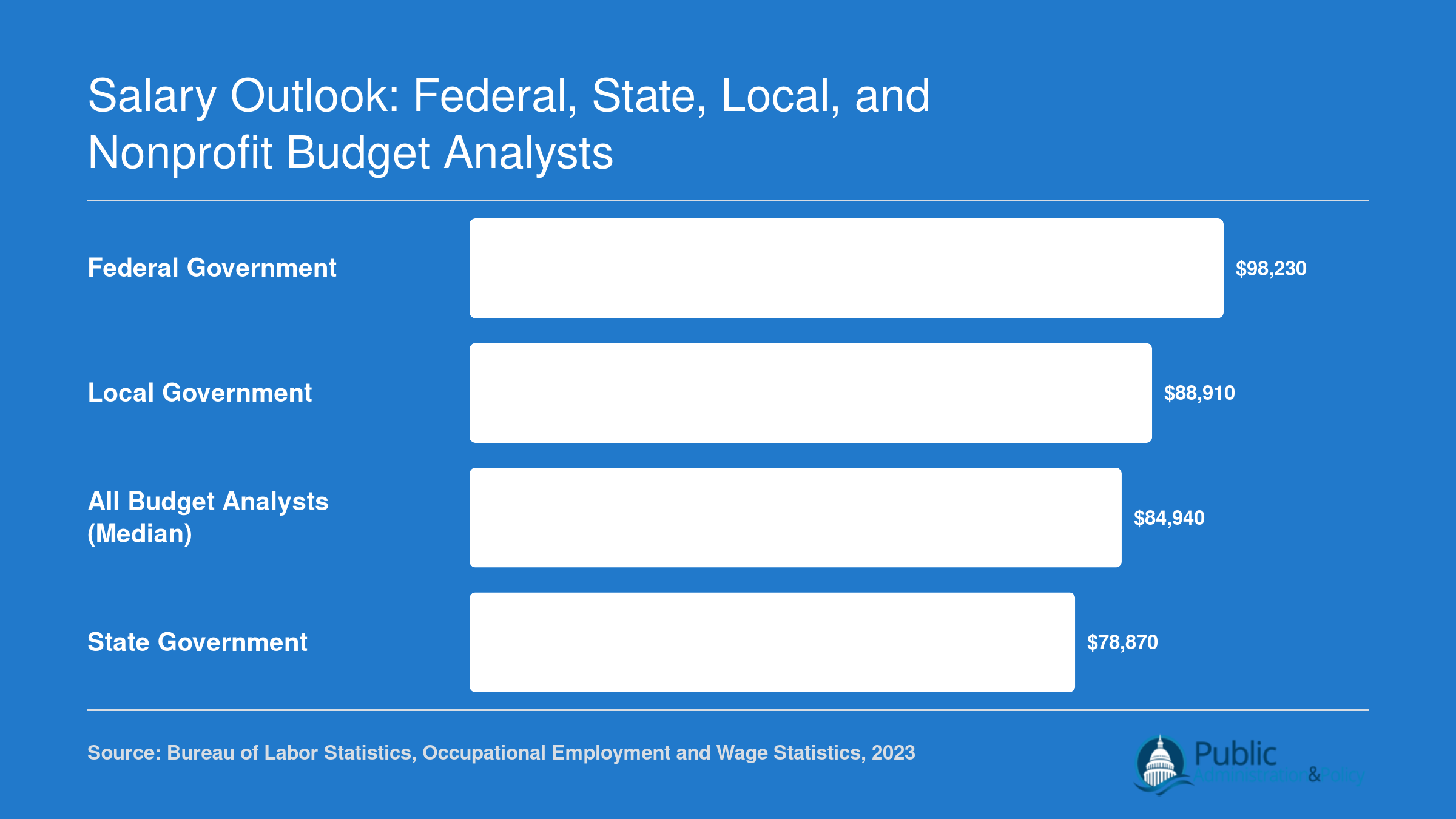 Mean annual wages for budget analysts in 2023: $98,230 federal, $88,910 local, $84,940 overall median, $78,870 state per BLS