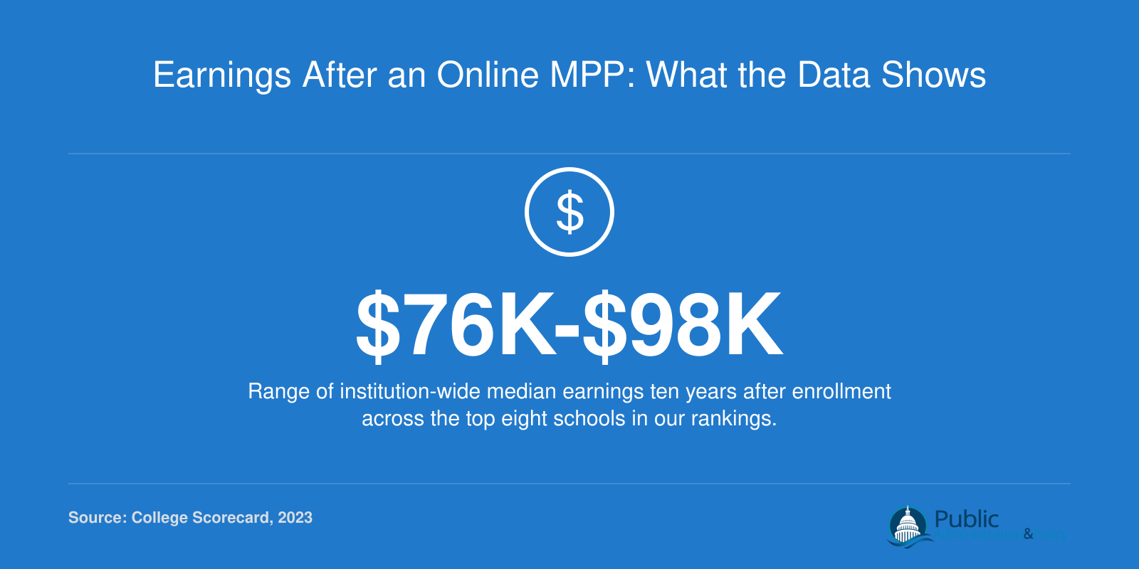 Institution-wide median earnings ten years after enrollment range from $76,343 to $97,800 across eight MPP program schools, per 2023 College Scorecard data.
