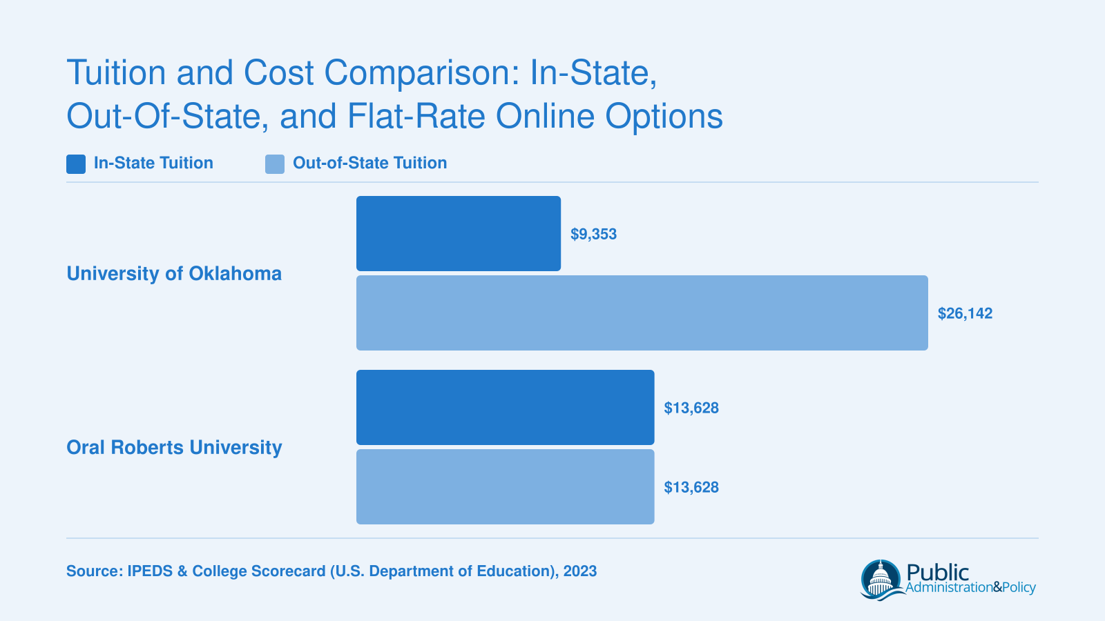 Annual in-state versus out-of-state tuition for two Oklahoma MHA programs, with OU at $9,353 and $26,142 and ORU at $13,628 for both, based on 2023 IPEDS data