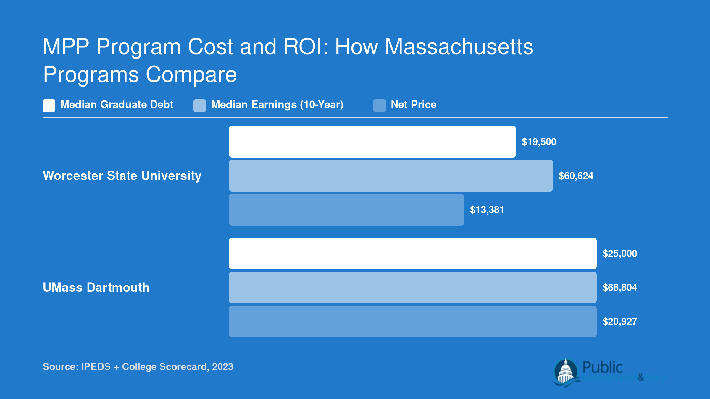 Worcester State median debt $19,500 and 10-year earnings $60,624 versus UMass Dartmouth at $25,000 and $68,804