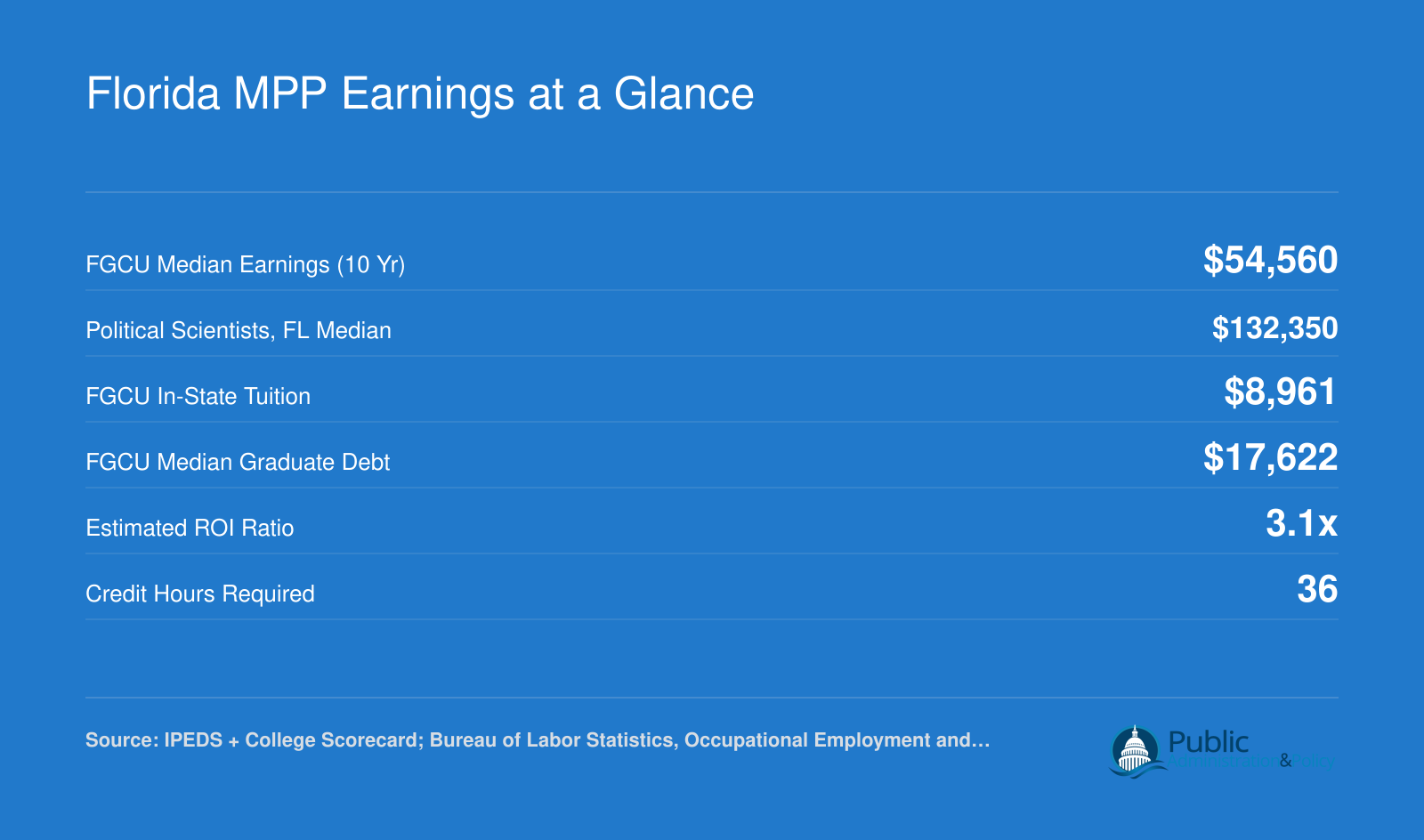 Six key financial stats for Florida MPP graduates including $54,560 median earnings at 10 years, $132,350 for political scientists statewide, and $8,961 in-state tuition at FGCU in 2023
