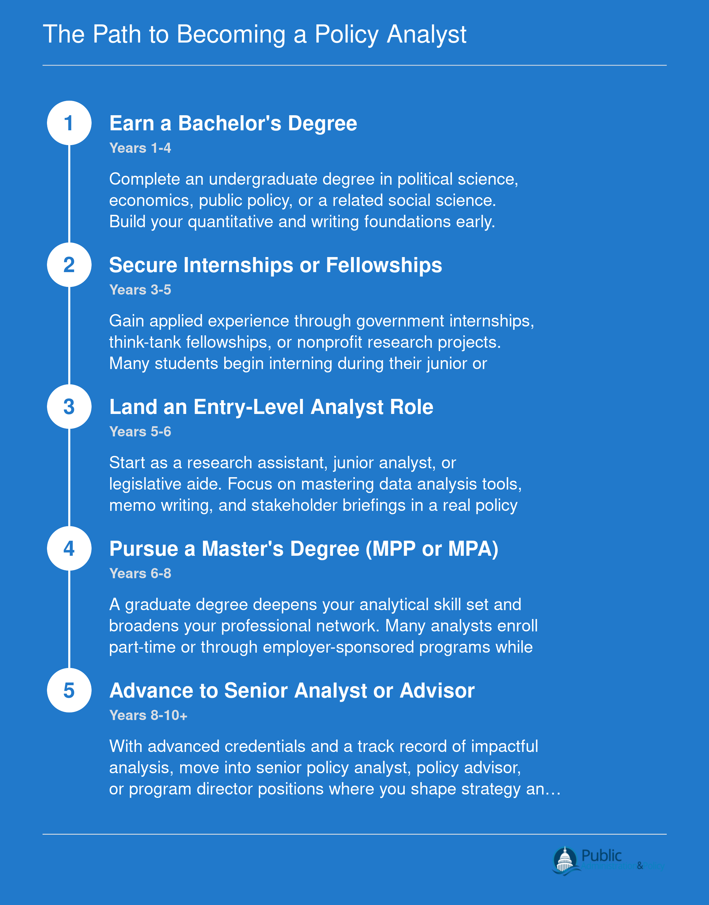 Five-step career ladder from bachelor's degree through senior policy analyst, spanning roughly 10 or more years of education and professional experience