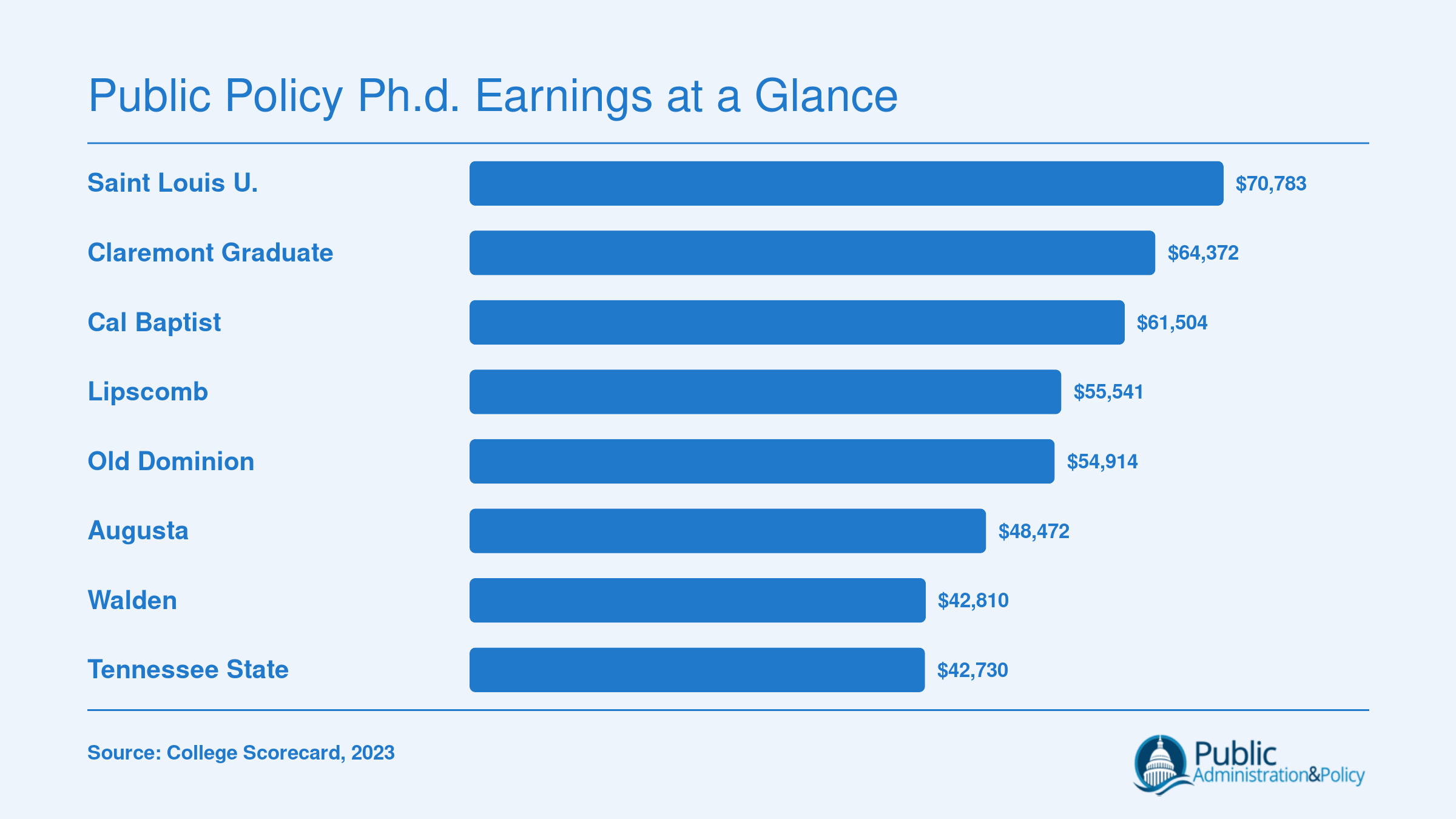 Median earnings ten years after enrollment at eight public policy doctoral programs, ranging from $42,730 to $70,783