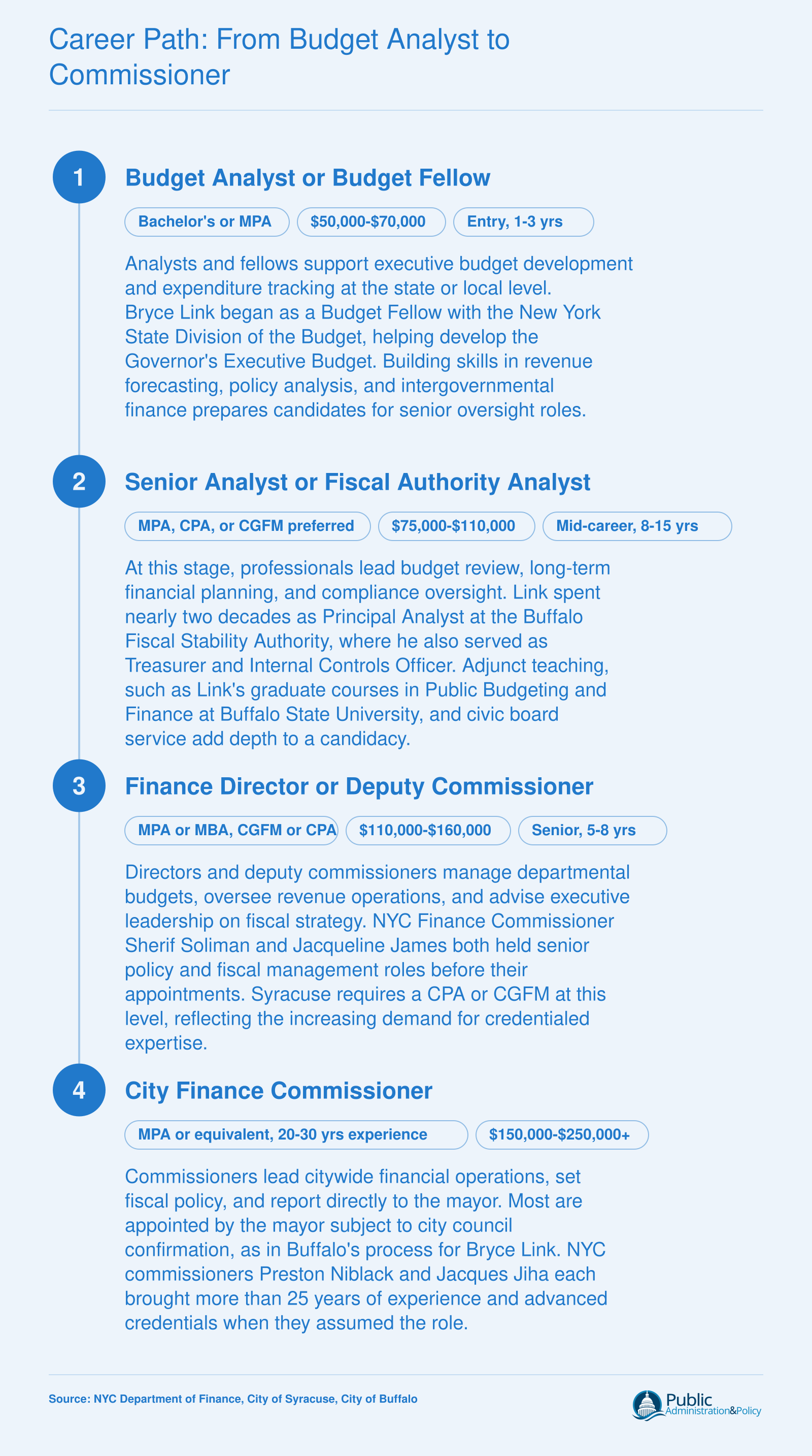 Four-stage municipal finance career ladder from budget fellow to commissioner, with typical experience ranges and credentials at each level