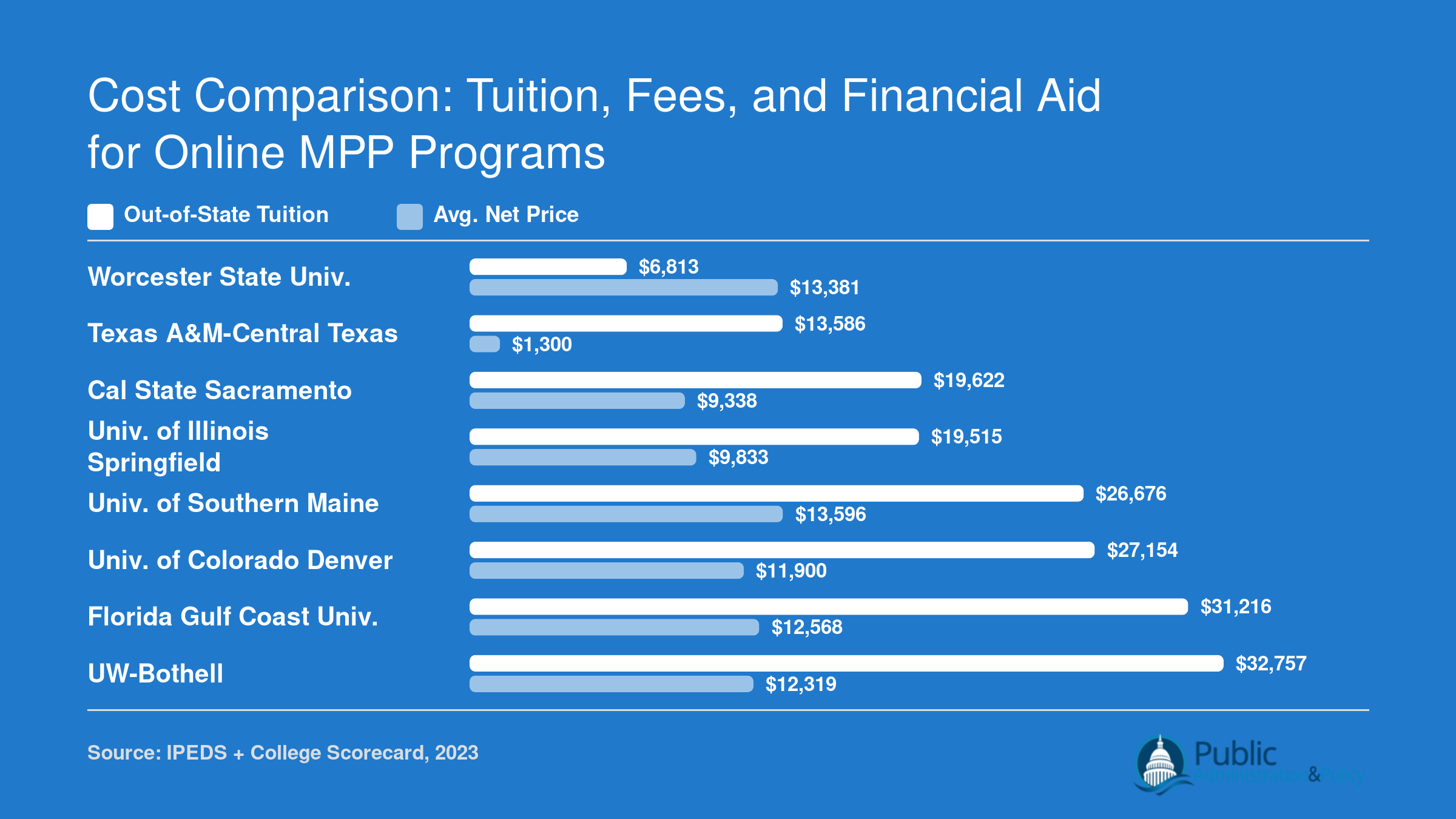 Out-of-state tuition comparison across eight online MPP programs ranging from $6,813 to $32,757 per year