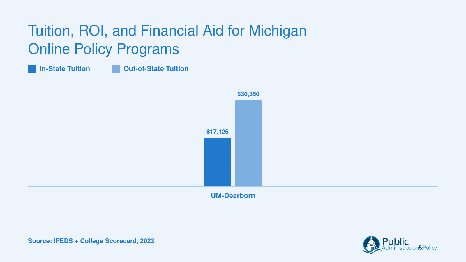 UM-Dearborn graduate tuition comparison: $17,126 in-state versus $30,350 out-of-state, based on IPEDS data