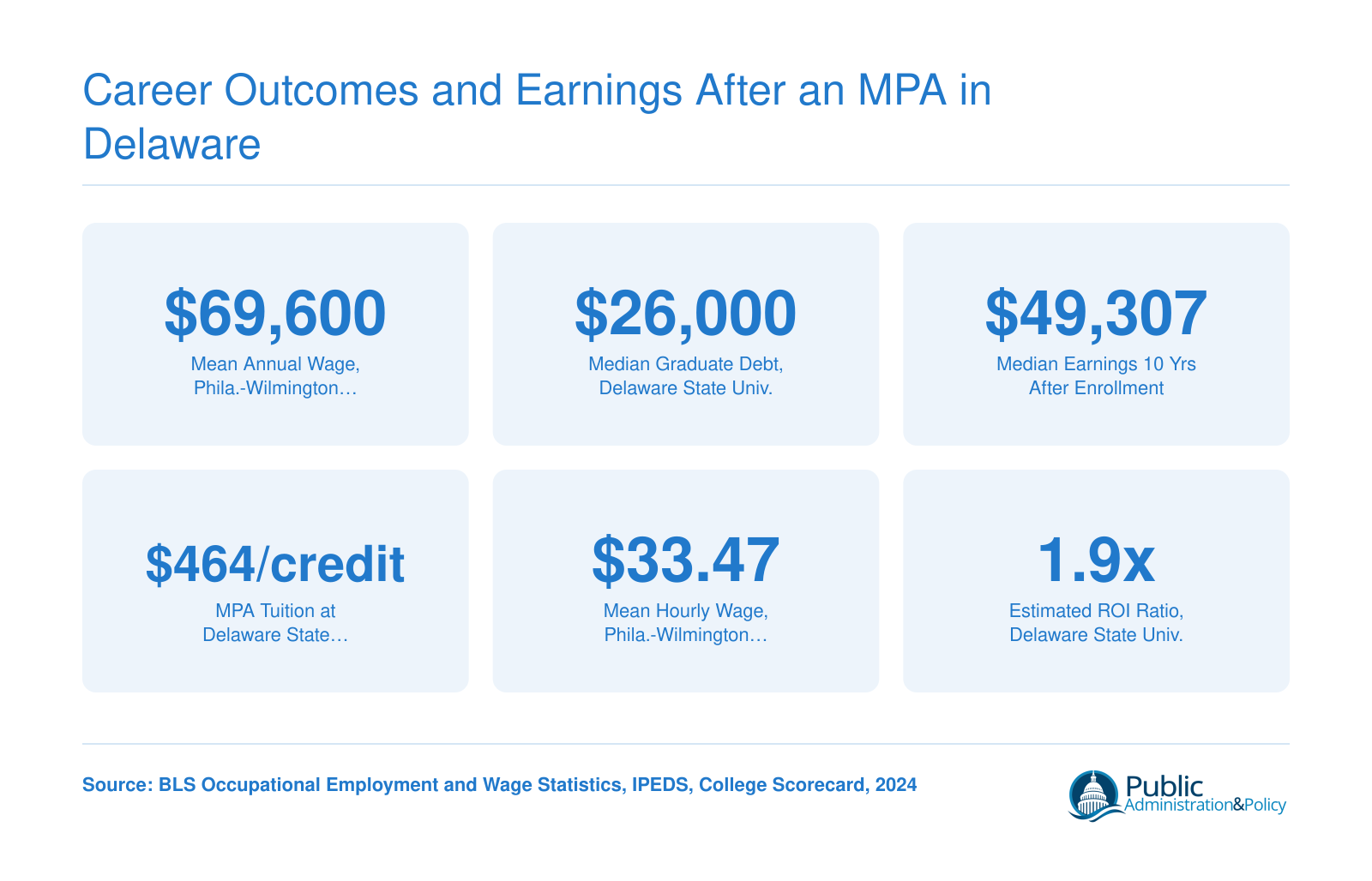 Career Outcomes and Earnings After an MPA in Delaware
