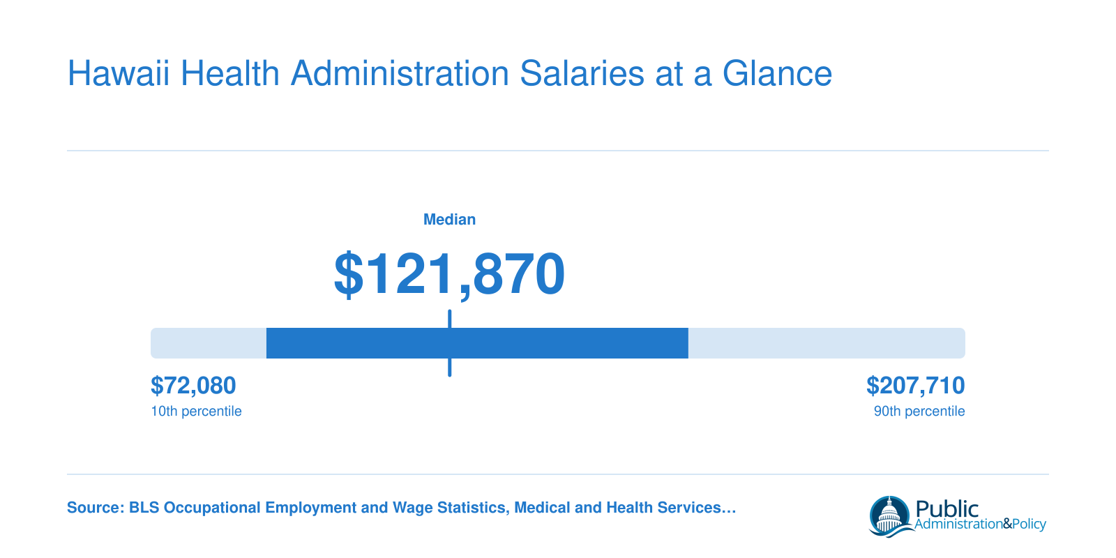 Hawaii health services manager salary range from $72,080 at the 10th percentile to $207,710 at the 90th percentile, median $121,870