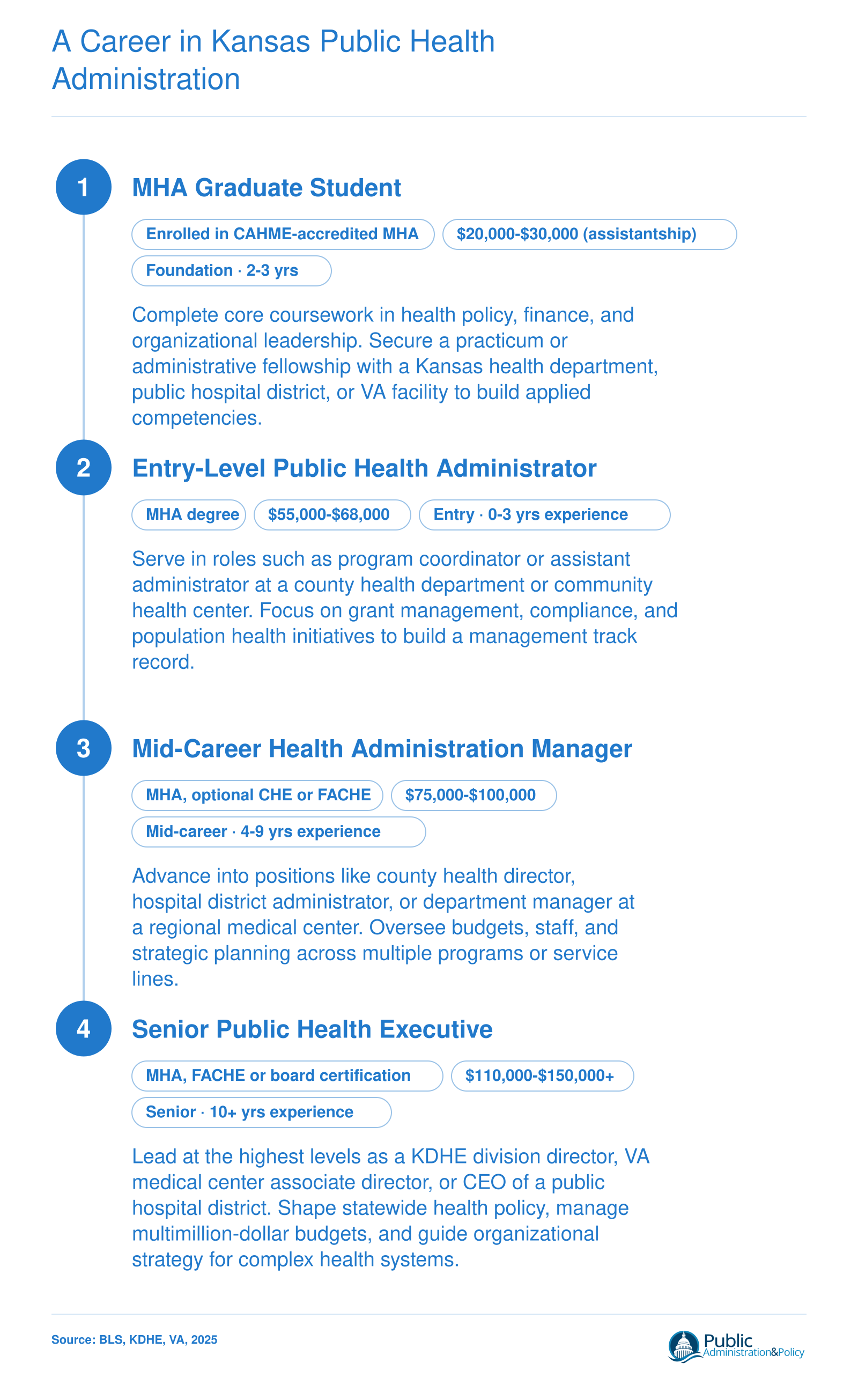 Four-stage career pathway from MHA enrollment through senior leadership in Kansas public health administration, with salary bands ranging from $20,000 to over $150,000