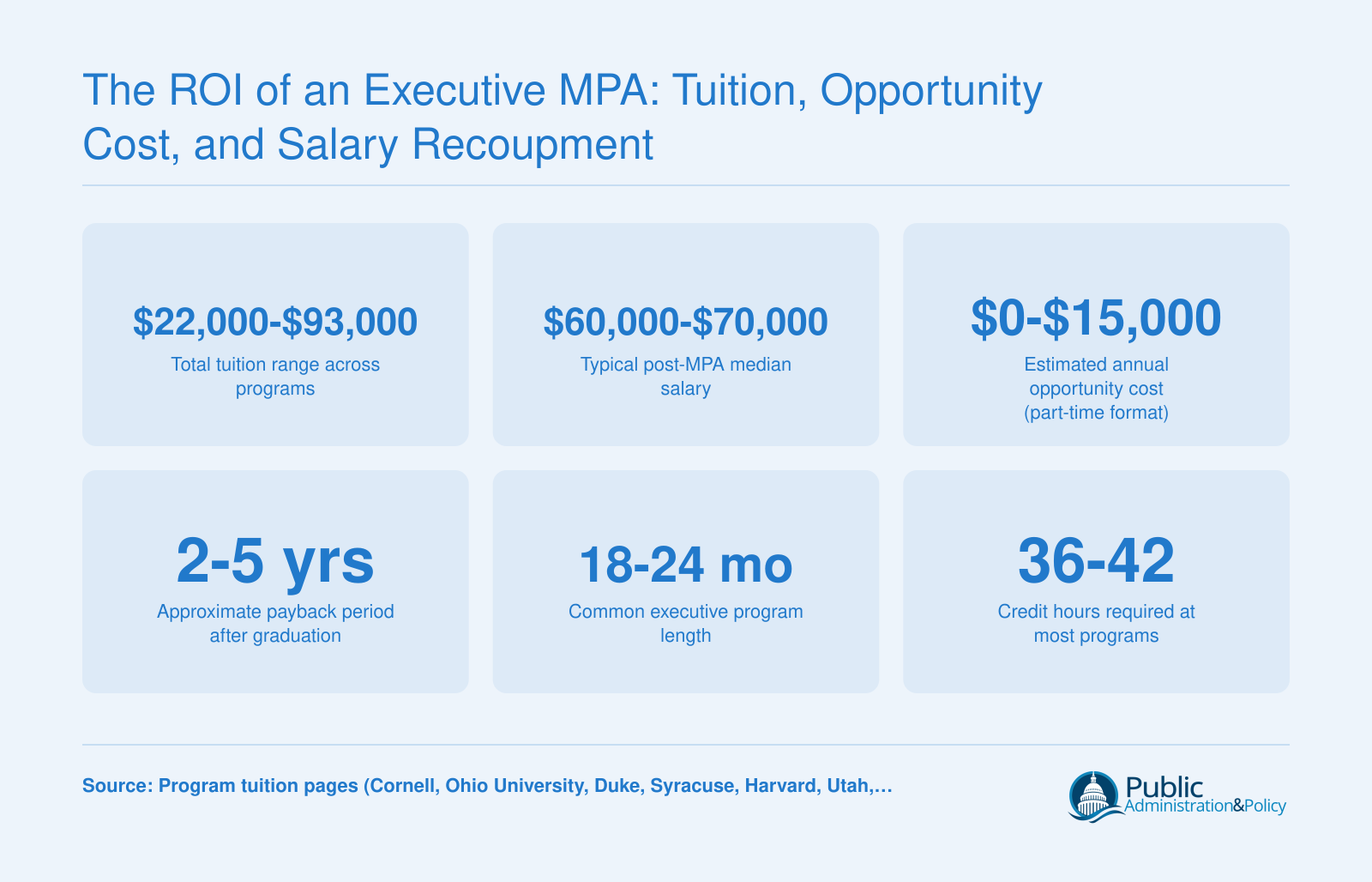 The ROI of an Executive MPA: Tuition, Opportunity Cost, and Salary Recoupment